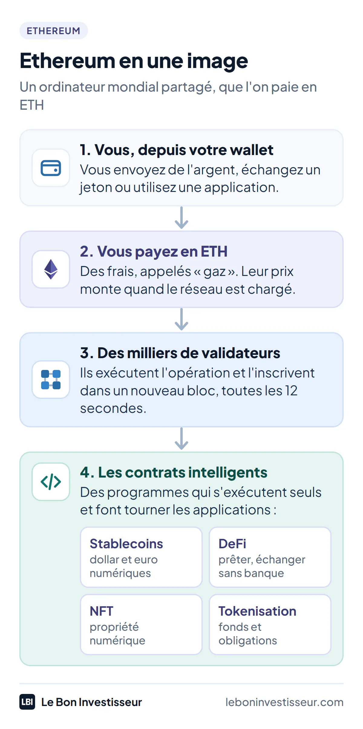 Comment fonctionne Ethereum : vous lancez une opération depuis votre wallet et payez des frais en ETH, le gaz ; des milliers de validateurs l'exécutent et l'inscrivent dans un nouveau bloc toutes les 12 secondes ; les contrats intelligents font tourner les applications : stablecoins, finance décentralisée, NFT et actifs tokenisés.