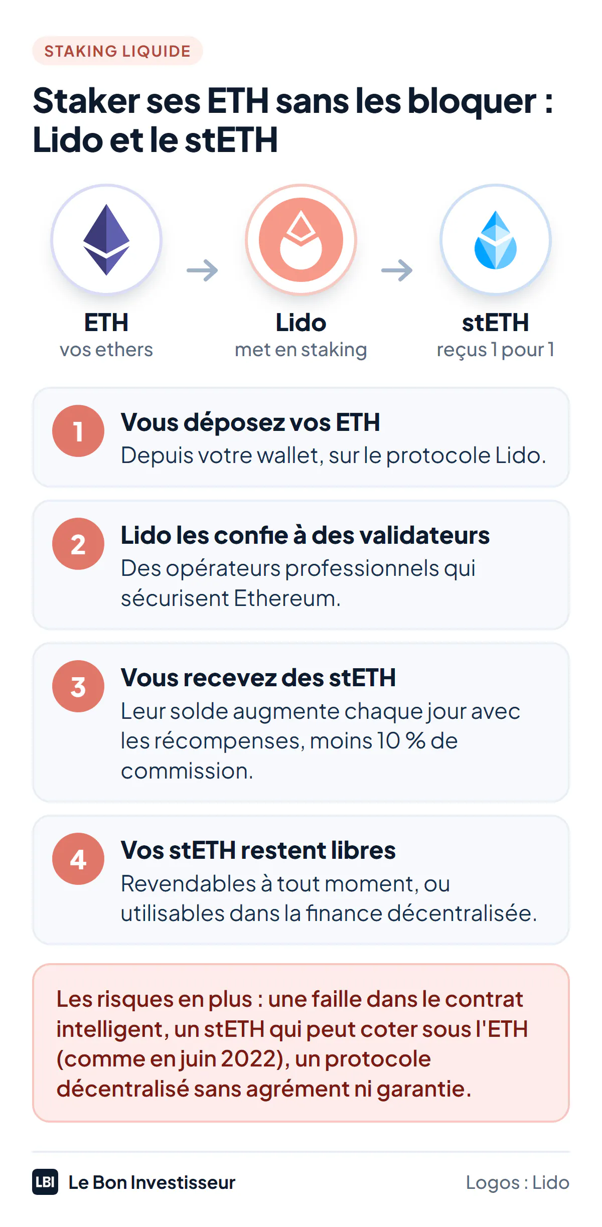Le staking liquide avec Lido : vous déposez des ETH, Lido les confie à des validateurs, vous recevez des stETH un pour un dont le solde augmente chaque jour avec les récompenses, moins 10 % de commission, et vos stETH restent revendables ou utilisables dans la finance décentralisée. Risques : faille du contrat intelligent, stETH qui peut coter sous l'ETH comme en juin 2022, protocole décentralisé sans garantie.
