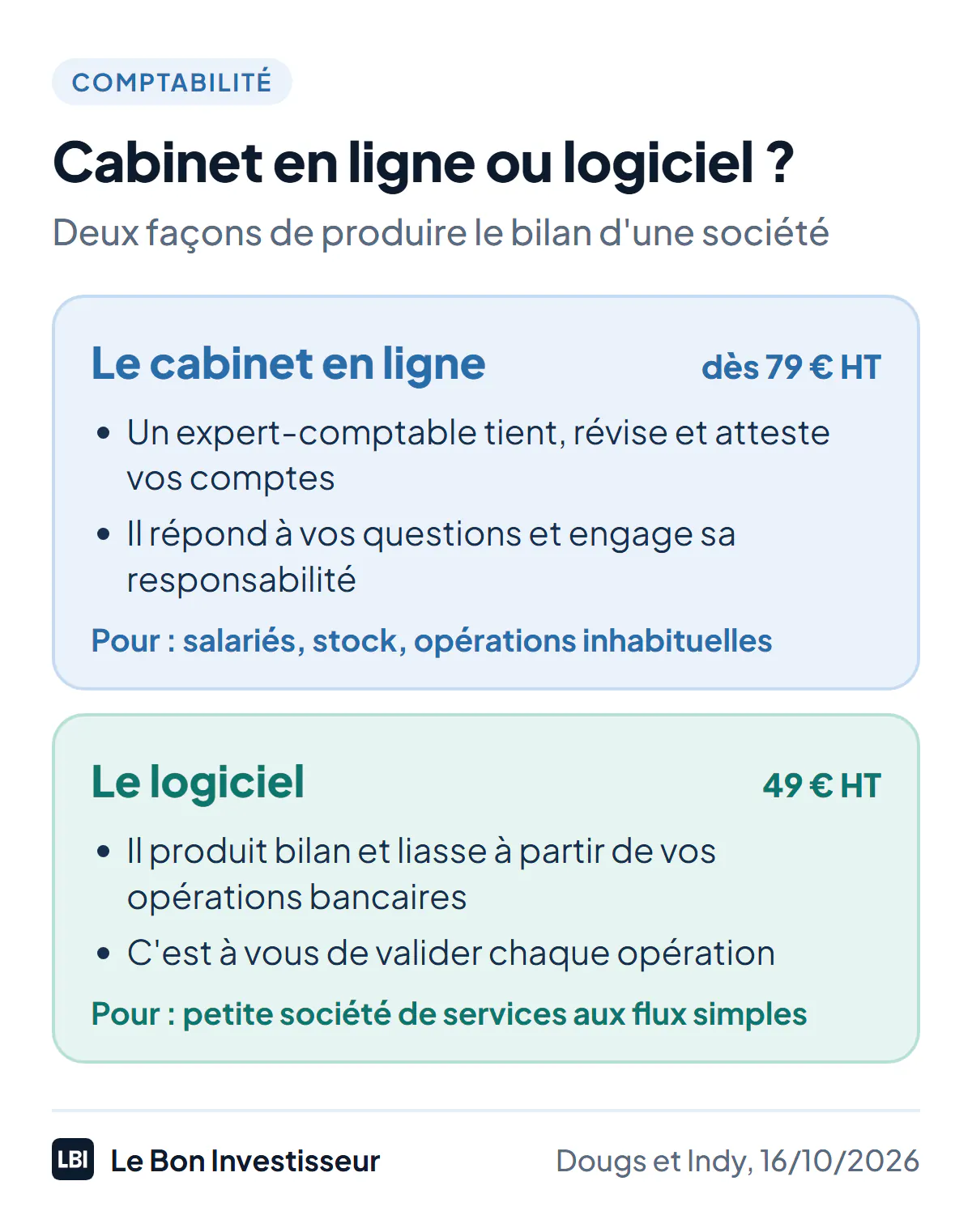 Cabinet en ligne ou logiciel : deux façons de produire le bilan d'une société, au 16 octobre 2026. Le cabinet en ligne, dès 79 euros HT par mois chez Dougs : un expert-comptable tient, révise et atteste vos comptes, répond à vos questions et engage sa responsabilité ; utile avec des salariés, du stock ou des opérations inhabituelles. Le logiciel, 49 euros HT par mois chez Indy pour une société : il produit le bilan et la liasse à partir de vos opérations bancaires, à vous de valider ; suffisant pour une petite société de services aux flux simples.