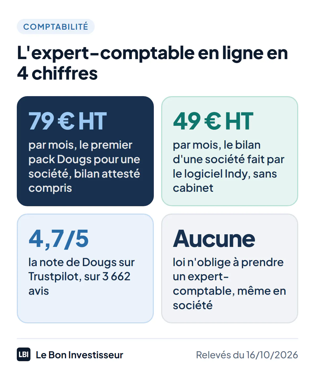 L'expert-comptable en ligne en 4 chiffres, au 16 octobre 2026 : 79 euros HT par mois, le premier pack de Dougs pour une société, bilan attesté et TVA compris ; 49 euros HT par mois, le bilan et la liasse d'une société produits par le logiciel Indy, sans cabinet ; 4,7 sur 5, la note de Dougs sur Trustpilot, sur 3 662 avis ; aucune loi n'oblige à prendre un expert-comptable, même en société.
