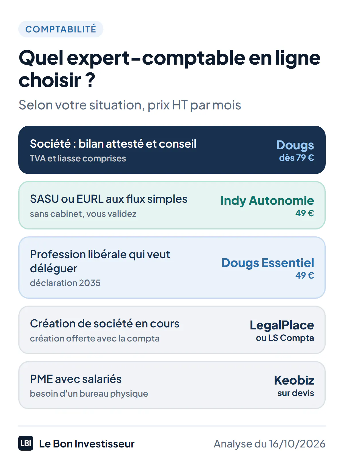 Quel expert-comptable en ligne choisir selon votre situation, au 16 octobre 2026, prix HT par mois. Profession libérale qui veut déléguer : Dougs Essentiel, 49 euros. SASU ou EURL aux flux simples, sans cabinet : Indy Autonomie, 49 euros. Société qui veut un bilan attesté et du conseil : Dougs, dès 79 euros. Création de société en cours : LegalPlace avec ComptaPlace, ou Legalstart avec LS Compta, création offerte. PME avec salariés et besoin d'un bureau : Keobiz, sur devis.