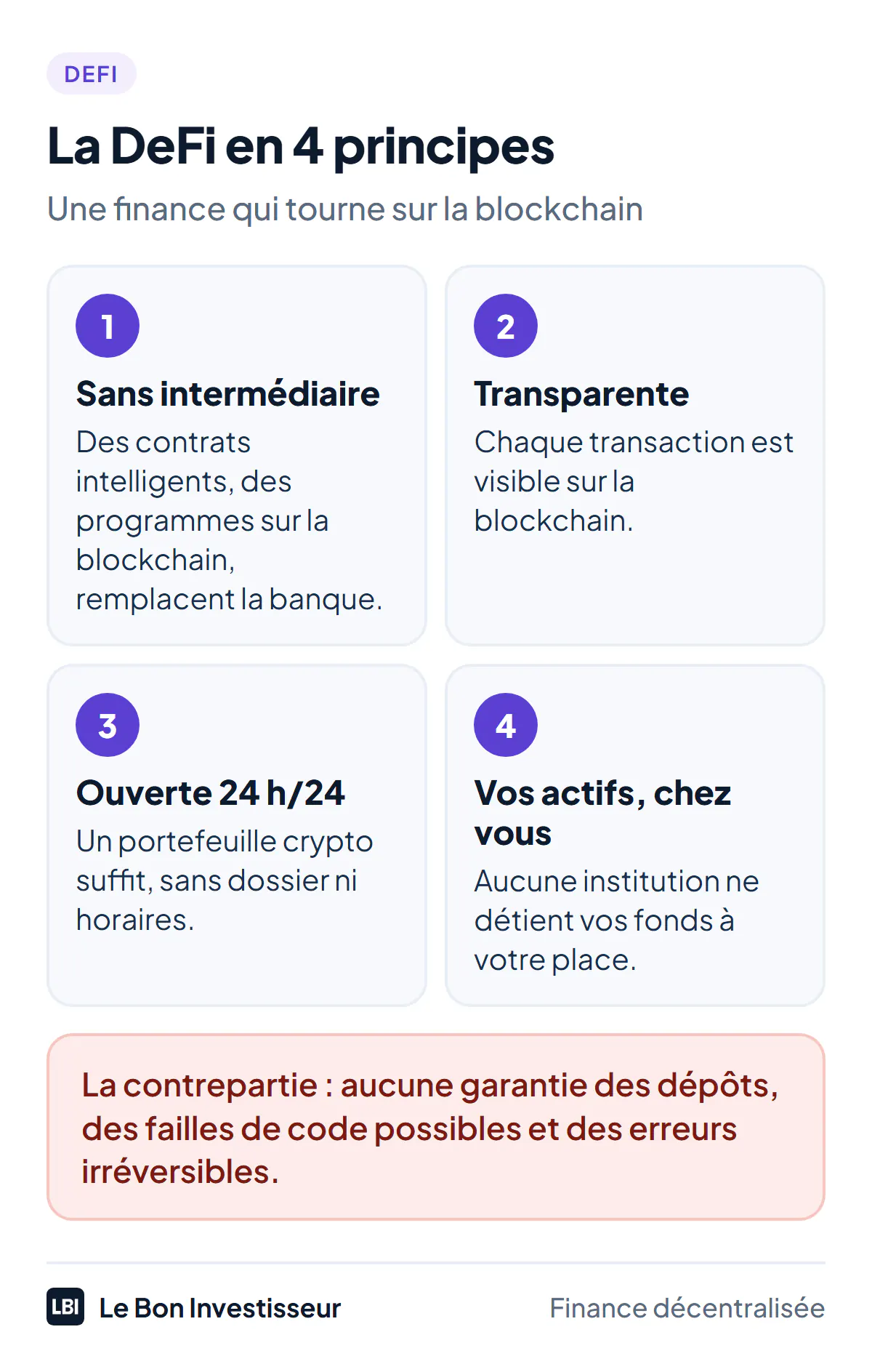La finance décentralisée, ou DeFi, en 4 principes. 1, sans intermédiaire : des contrats intelligents, des programmes sur la blockchain, remplacent la banque. 2, transparente : chaque transaction est visible sur la blockchain. 3, ouverte 24 heures sur 24 : un portefeuille crypto suffit, sans dossier ni horaires. 4, vous gardez vos actifs : aucune institution ne détient vos fonds à votre place. La contrepartie : aucune garantie des dépôts, des failles de code possibles et des erreurs irréversibles.