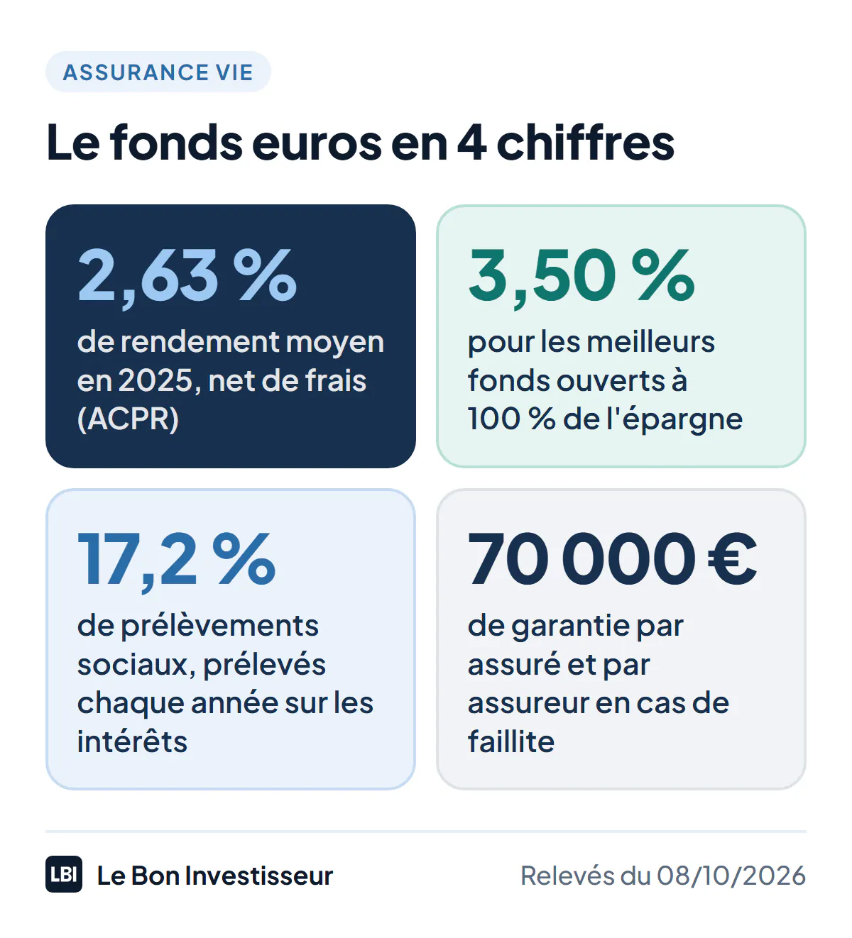 Le fonds euros en 4 chiffres, au 8 octobre 2026 : 2,63 %, le rendement moyen des fonds euros en 2025, net de frais de gestion, selon l'ACPR ; 3,50 % pour les meilleurs fonds ouverts à 100 % de l'épargne ; 17,2 % de prélèvements sociaux prélevés chaque année sur les intérêts ; 70 000 euros de garantie par assuré et par assureur en cas de faillite.