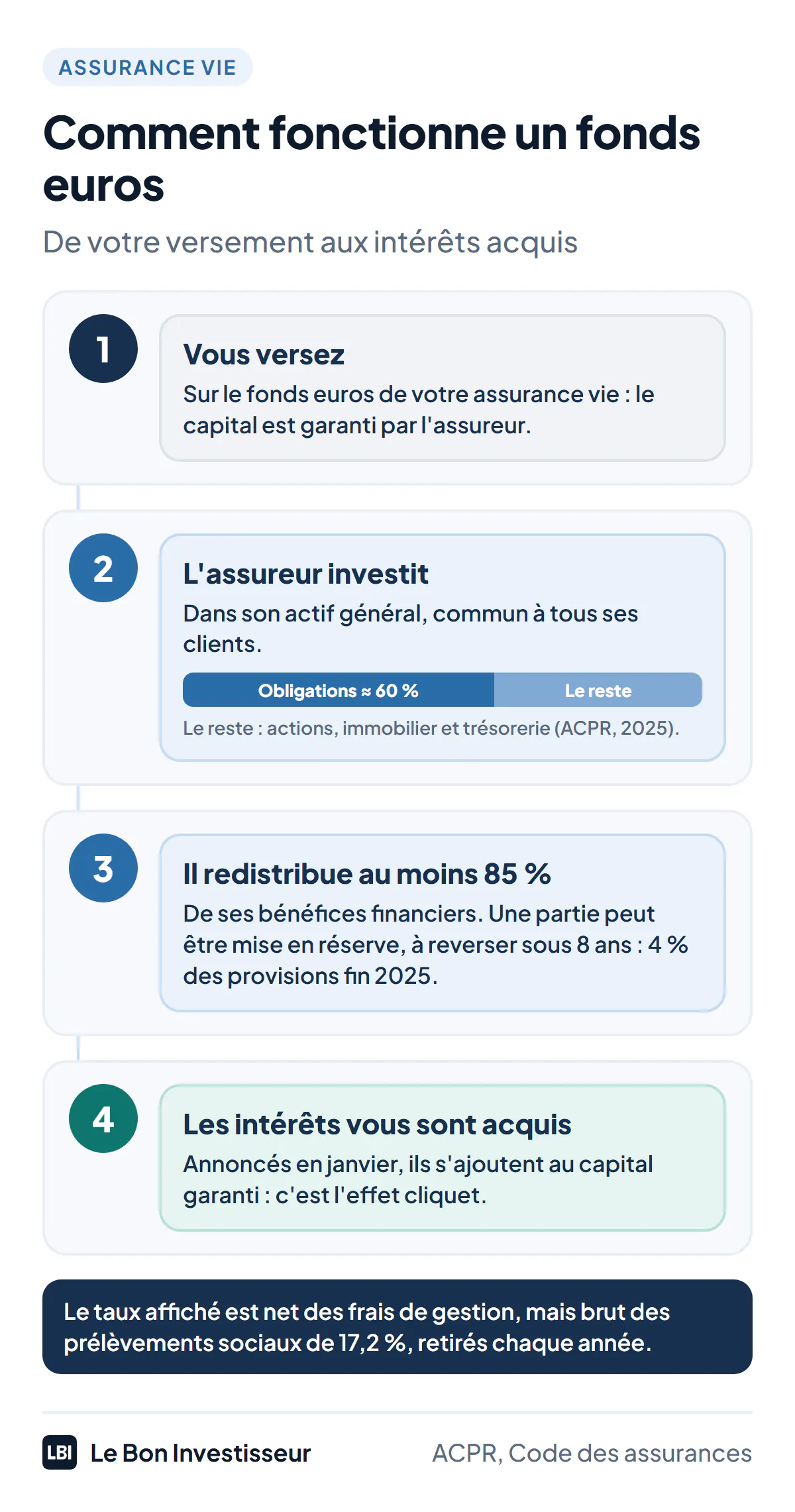 Comment fonctionne un fonds euros. 1. Vous versez sur le fonds euros de votre assurance vie. 2. L'assureur place l'argent dans son actif général, surtout en obligations, environ 60 % de ses placements, plus des actions, de l'immobilier et de la trésorerie. 3. Il redistribue au moins 85 % de ses bénéfices financiers, dont une partie mise en réserve dans la provision pour participation aux bénéfices, à reverser sous 8 ans. 4. Les intérêts, annoncés en janvier, vous sont définitivement acquis : c'est l'effet cliquet. Le taux affiché est net des frais de gestion et brut des prélèvements sociaux.