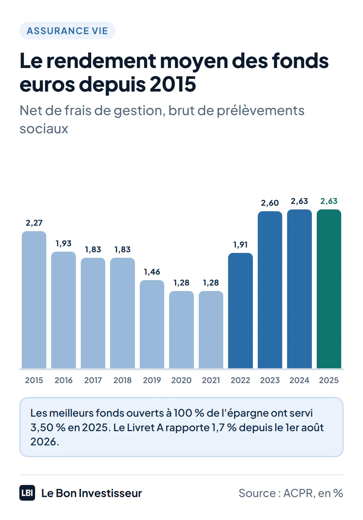 Rendement moyen des fonds euros de 2015 à 2025, net de frais de gestion et brut de prélèvements sociaux, selon l'ACPR : 2,27 % en 2015, 1,93 % en 2016, 1,83 % en 2017 et 2018, 1,46 % en 2019, 1,28 % en 2020 et 2021, 1,91 % en 2022, 2,60 % en 2023, 2,63 % en 2024 et 2,63 % en 2025.