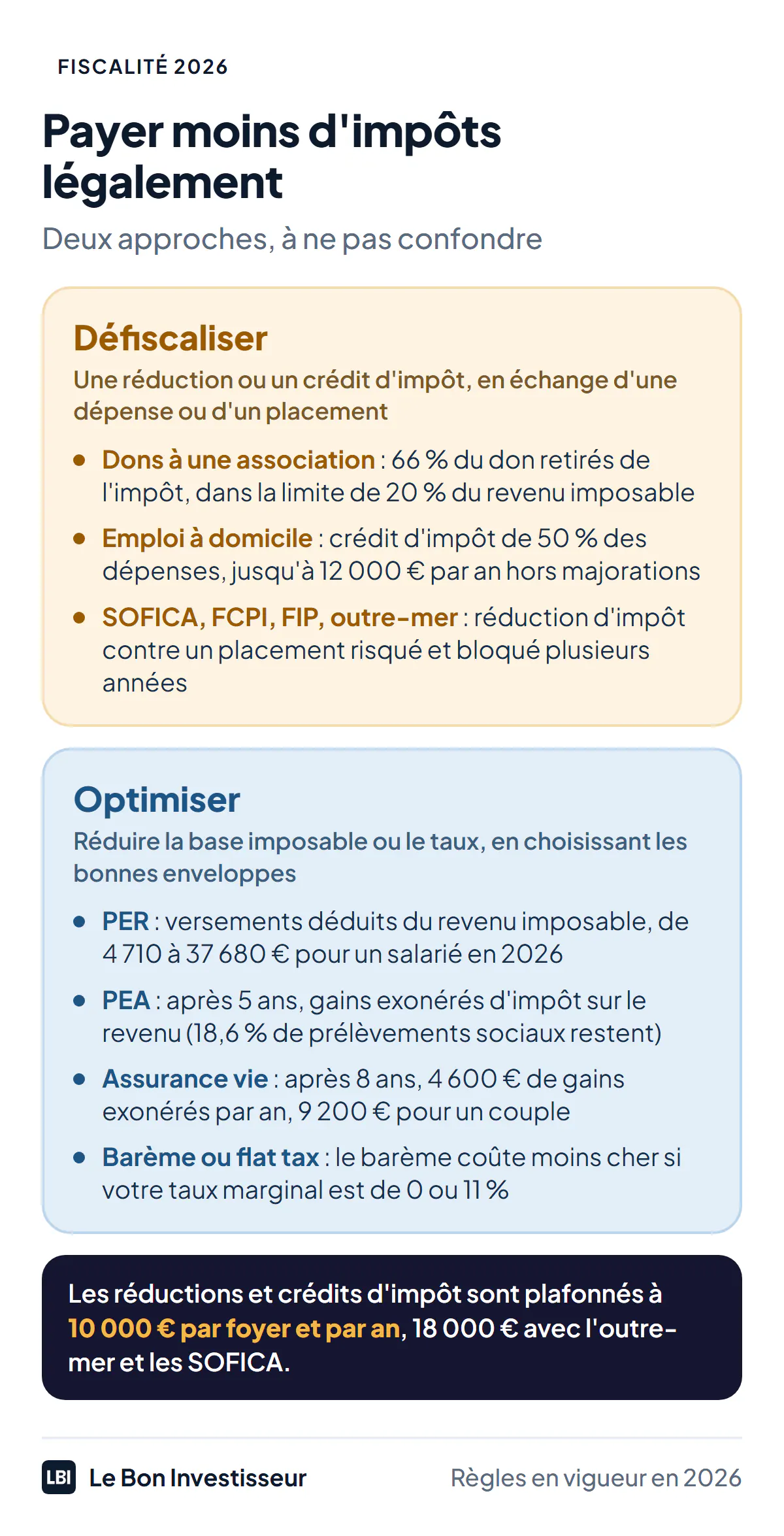 Payer moins d'impôts légalement, deux approches, en 2026. Défiscaliser : obtenir une réduction ou un crédit d'impôt en échange d'une dépense ou d'un investissement, par exemple les dons à une association (réduction de 66 % du don, dans la limite de 20 % du revenu imposable), l'emploi à domicile (crédit d'impôt de 50 % des dépenses, jusqu'à 12 000 euros par an hors majorations) ou les placements ciblés comme les SOFICA, FCPI, FIP et l'outre-mer, risqués et bloqués plusieurs années. Optimiser : réduire la base ou le taux, avec le PER (versements déductibles du revenu imposable, de 4 710 à 37 680 euros pour un salarié en 2026), le PEA (gains exonérés d'impôt sur le revenu après 5 ans, 18,6 % de prélèvements sociaux restent), l'assurance vie (abattement de 4 600 euros par an sur les gains après 8 ans, 9 200 euros pour un couple) et le choix entre barème et flat tax. Les réductions et crédits d'impôt sont plafonnés à 10 000 euros par foyer et par an, 18 000 euros avec l'outre-mer et les SOFICA.
