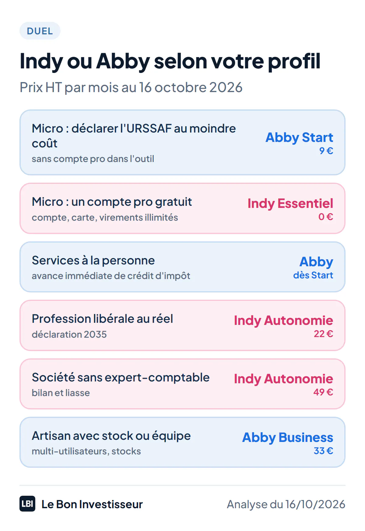 Indy ou Abby selon votre profil, au 16 octobre 2026, prix HT par mois. Micro-entrepreneur qui veut déclarer l'URSSAF depuis l'outil au moindre coût : Abby Start, 9 euros. Micro-entrepreneur qui veut un compte pro gratuit : Indy Essentiel, 0 euro. Services à la personne avec avance immédiate : Abby. Profession libérale au réel, déclaration 2035 : Indy Autonomie, 22 euros. Société sans expert-comptable, bilan et liasse : Indy Autonomie, 49 euros. Artisan avec stock ou plusieurs utilisateurs : Abby Business, 33 euros.