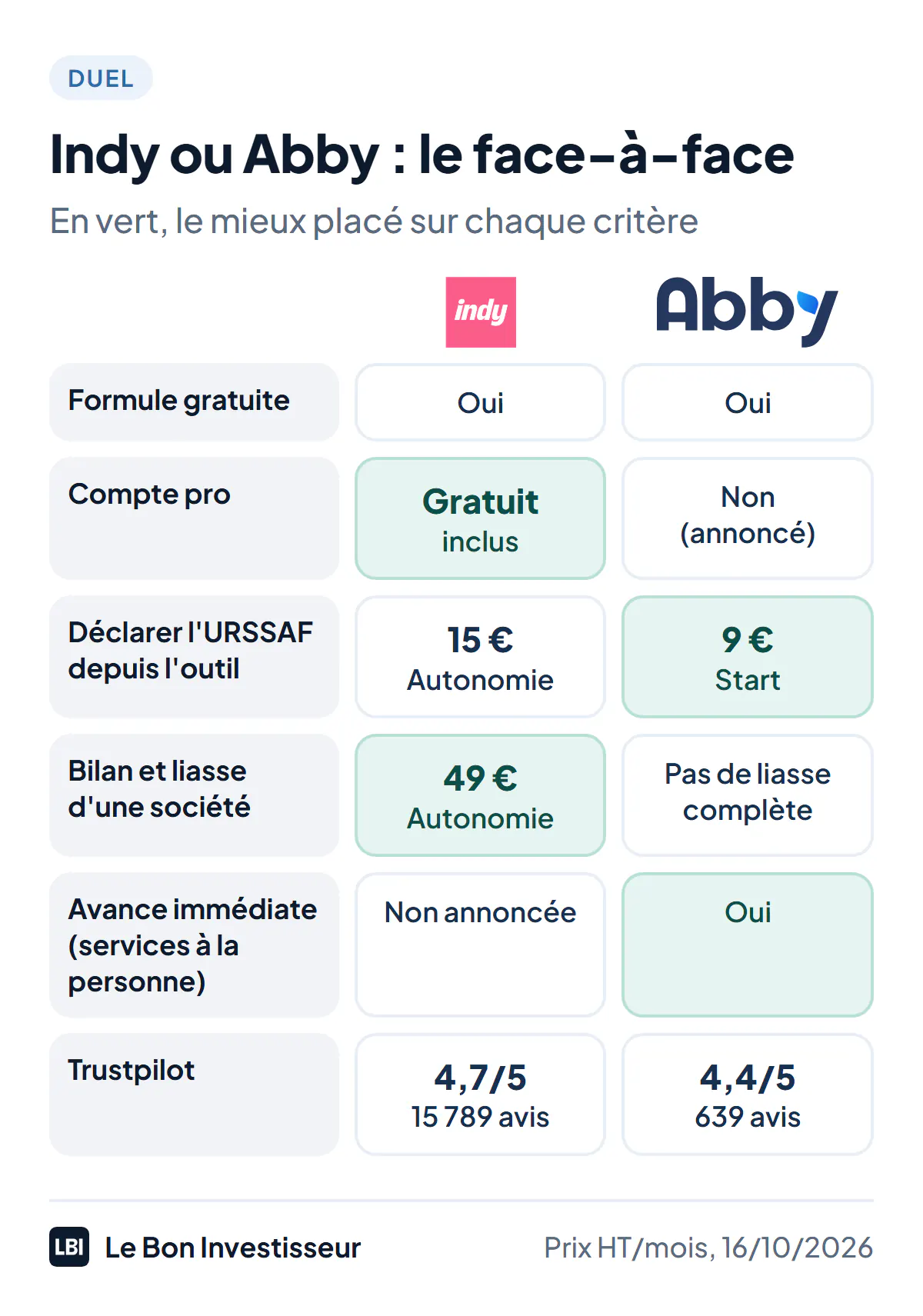 Indy ou Abby, le face-à-face au 16 octobre 2026, prix HT par mois. Formule gratuite : oui pour les deux. Compte pro : gratuit chez Indy, absent chez Abby, annoncé « bientôt ». Déclaration URSSAF depuis l'outil : 15 euros chez Indy (Autonomie, livre des recettes compris), 9 euros chez Abby (Start). Comptabilité d'une société, bilan et liasse : 49 euros chez Indy, pas de liasse complète chez Abby. Avance immédiate des services à la personne : non annoncée chez Indy, oui chez Abby. Trustpilot : 4,7 sur 5 sur 15 789 avis pour Indy, 4,4 sur 5 sur 639 avis pour Abby.