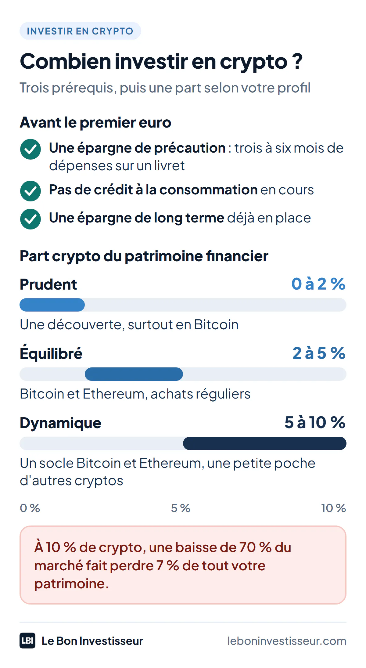 Combien investir en crypto : trois prérequis (épargne de précaution de trois à six mois de dépenses, aucun crédit à la consommation en cours, épargne de long terme en place), puis 0 à 2 % du patrimoine financier pour un profil prudent, 2 à 5 % pour un profil équilibré, 5 à 10 % pour un profil dynamique.