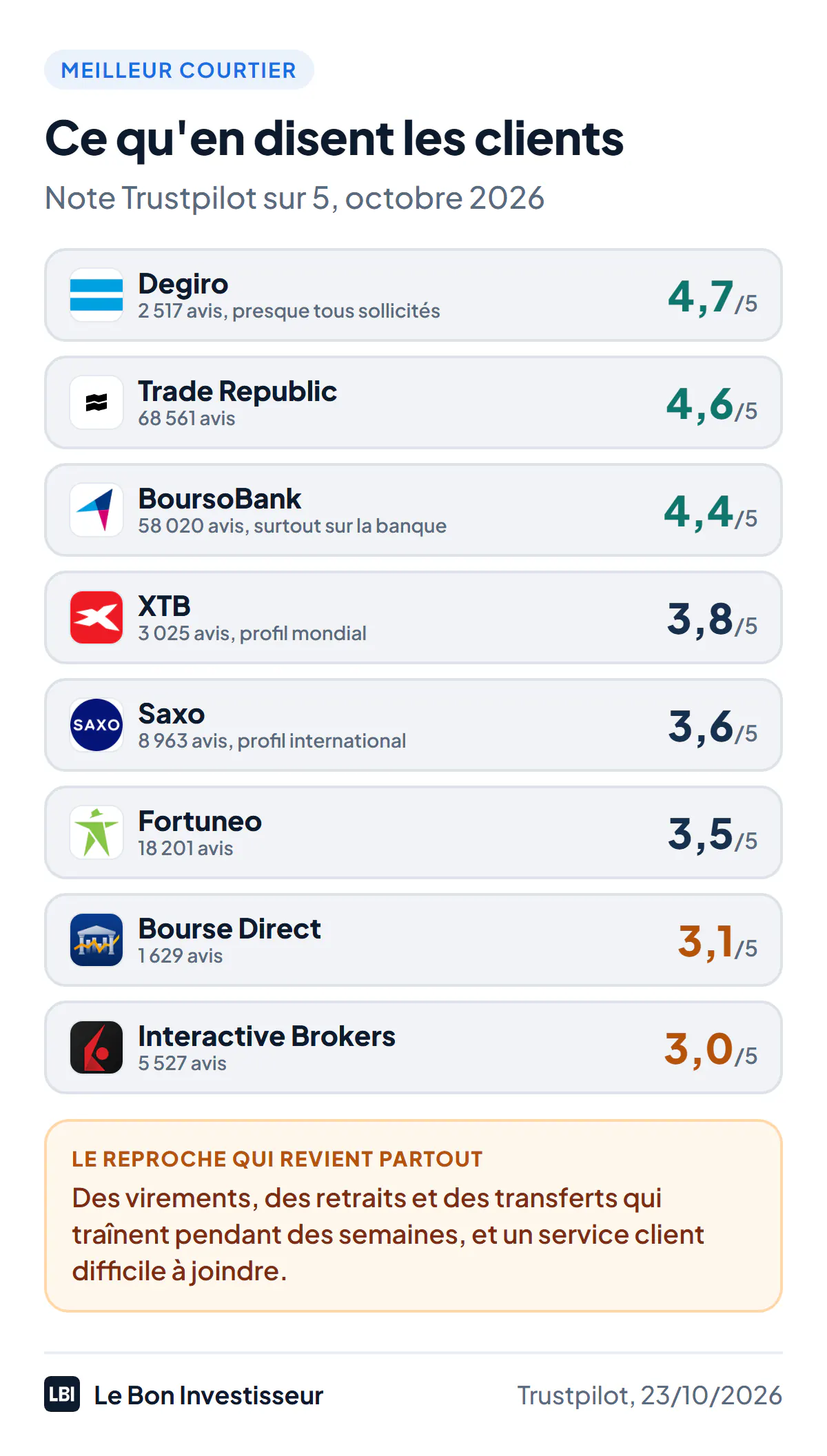 Note Trustpilot des courtiers en ligne, relevée les 22 et 23 octobre 2026 : Degiro 4,7 sur 5 pour 2 517 avis, presque tous sollicités ; Trade Republic 4,6 pour 68 561 avis ; BoursoBank 4,4 pour 58 020 avis, surtout sur la banque ; XTB 3,8 pour 3 025 avis, profil mondial ; Saxo 3,6 pour 8 963 avis, profil international ; Fortuneo 3,5 pour 18 201 avis ; Bourse Direct 3,1 pour 1 629 avis ; Interactive Brokers 3,0 pour 5 527 avis. Le reproche qui revient partout dans les avis récents : des virements, des retraits et des transferts qui traînent pendant des semaines, et un service client difficile à joindre.