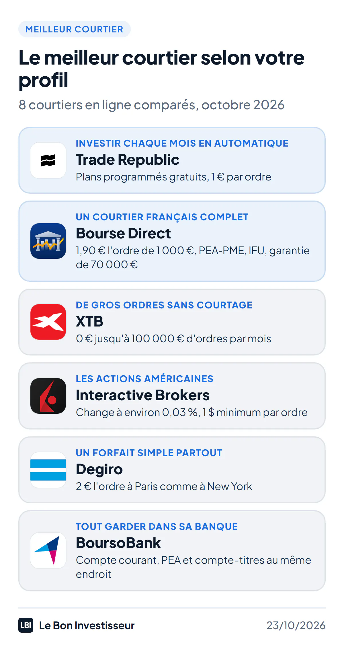 Le meilleur courtier en ligne selon votre profil, au 23 octobre 2026. Pour investir chaque mois en automatique : Trade Republic, plans programmés gratuits et 1 euro par ordre. Pour un courtier français complet : Bourse Direct, 1,90 euro l'ordre de 1 000 euros, PEA, PEA-PME, IFU et garantie de 70 000 euros. Pour de gros ordres sans courtage : XTB, 0 euro jusqu'à 100 000 euros d'ordres par mois. Pour les actions américaines : Interactive Brokers, change à environ 0,03 % et 1 dollar minimum par ordre. Pour un forfait simple sur toutes les grandes bourses : Degiro, 2 euros l'ordre à Paris comme à New York. Pour tout garder dans sa banque : BoursoBank, compte courant, PEA et compte-titres au même endroit.
