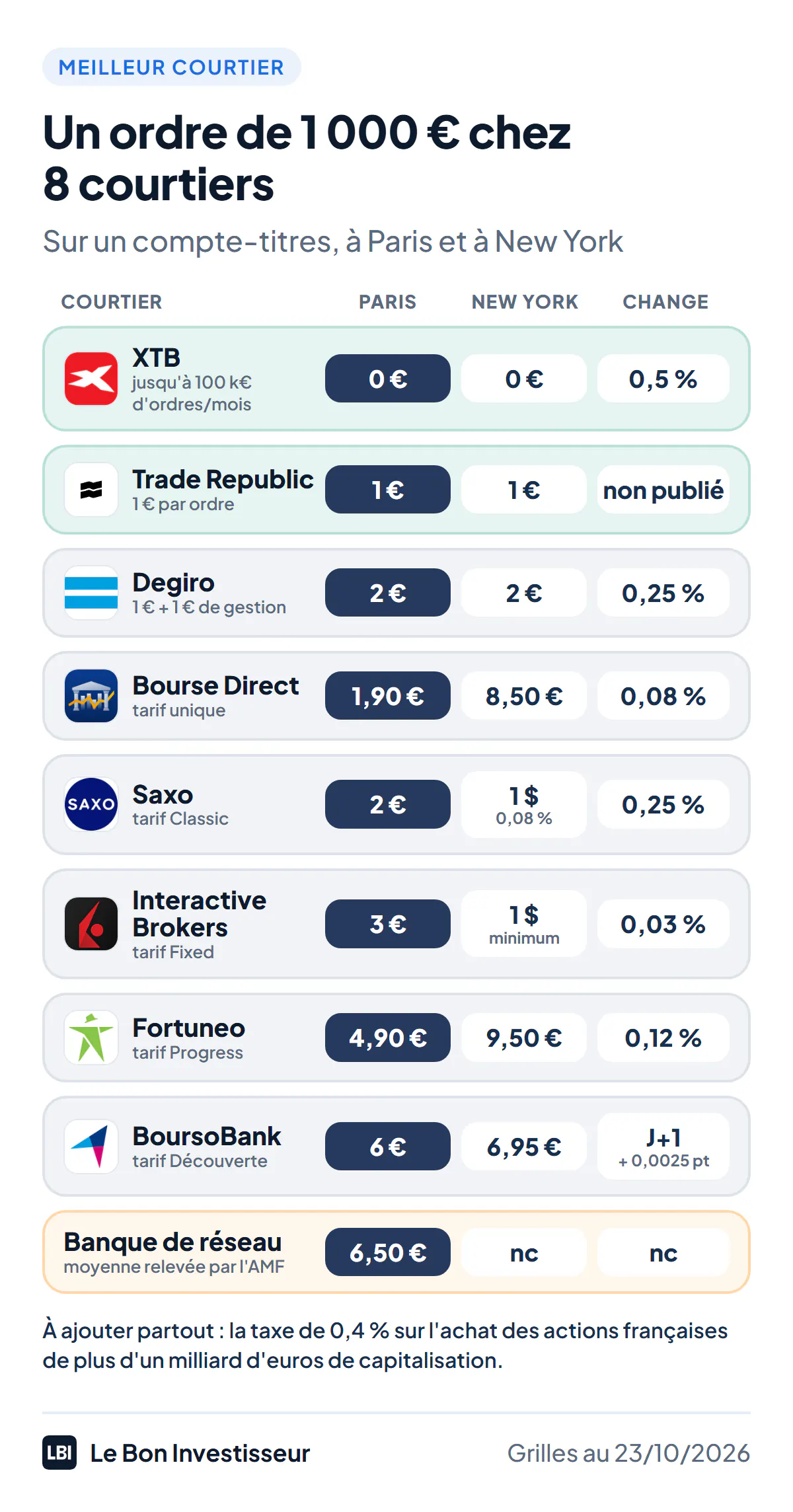 Frais d'un ordre de 1 000 euros sur un compte-titres, au 23 octobre 2026. XTB : 0 euro à Paris, 0 euro à New York plus 0,5 % de change. Trade Republic : 1 euro à Paris comme à New York, change non publié. Degiro : 2 euros à Paris et à New York, plus 0,25 % de change. Bourse Direct : 1,90 euro à Paris, 8,50 euros à New York plus 0,08 % de change. Saxo, tarif Classic : 2 euros à Paris, 1 dollar à New York plus 0,25 % de change. Interactive Brokers, tarif Fixed : 3 euros à Paris, 1 dollar minimum à New York plus environ 0,03 % de change. Fortuneo, tarif Progress : 4,90 euros à Paris, 9,50 euros à New York plus 0,12 % de change. BoursoBank, tarif Découverte : 6 euros à Paris, 6,95 euros à New York plus le cours du lendemain majoré de 0,0025 point. Banques de réseau : 6,50 euros en moyenne à Paris selon l'AMF.