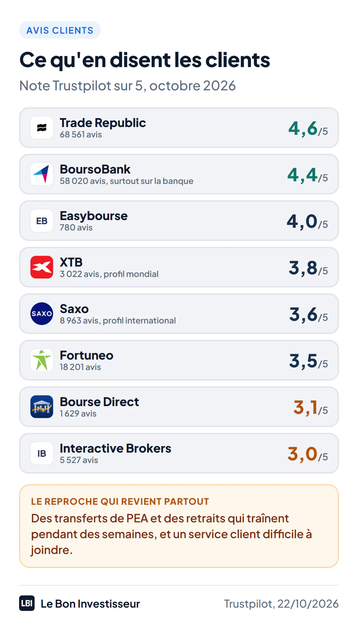Note Trustpilot des courtiers qui proposent un PEA, au 22 octobre 2026 : Trade Republic 4,6 sur 5 pour 68 561 avis ; BoursoBank 4,4 pour 58 020 avis, surtout sur la banque ; Easybourse 4,0 pour 780 avis ; XTB 3,8 pour 3 022 avis, profil mondial ; Saxo 3,6 pour 8 963 avis, profil international ; Fortuneo 3,5 pour 18 201 avis ; Bourse Direct 3,1 pour 1 629 avis ; Interactive Brokers 3,0 pour 5 527 avis. Le reproche qui revient partout dans les avis récents : des transferts de PEA et des retraits qui traînent pendant des semaines, et un service client difficile à joindre.