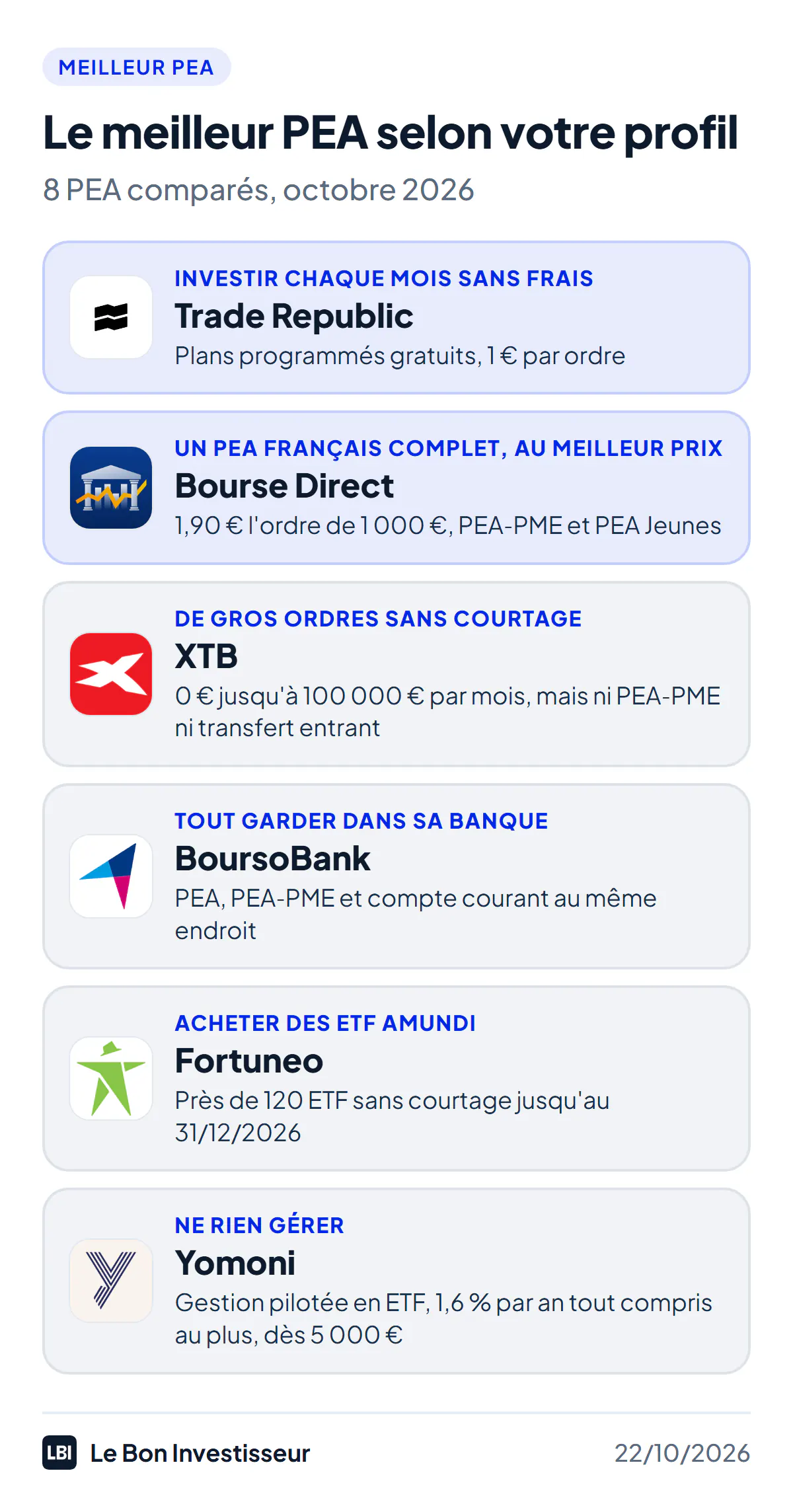 Le meilleur PEA selon votre profil, au 22 octobre 2026. Pour investir chaque mois sans frais : Trade Republic, plans programmés gratuits et 1 euro par ordre. Pour un PEA français complet au meilleur prix : Bourse Direct, 1,90 euro l'ordre de 1 000 euros, PEA-PME et PEA Jeunes. Pour de gros ordres sans courtage : XTB, 0 euro jusqu'à 100 000 euros par mois, mais ni PEA-PME ni transfert entrant. Pour tout garder dans sa banque : BoursoBank, PEA, PEA-PME et compte courant au même endroit. Pour les ETF Amundi : Fortuneo, près de 120 ETF sans courtage jusqu'au 31 décembre 2026. Pour ne rien gérer : Yomoni, gestion pilotée en ETF, 1,6 % par an tout compris au maximum, dès 5 000 euros.