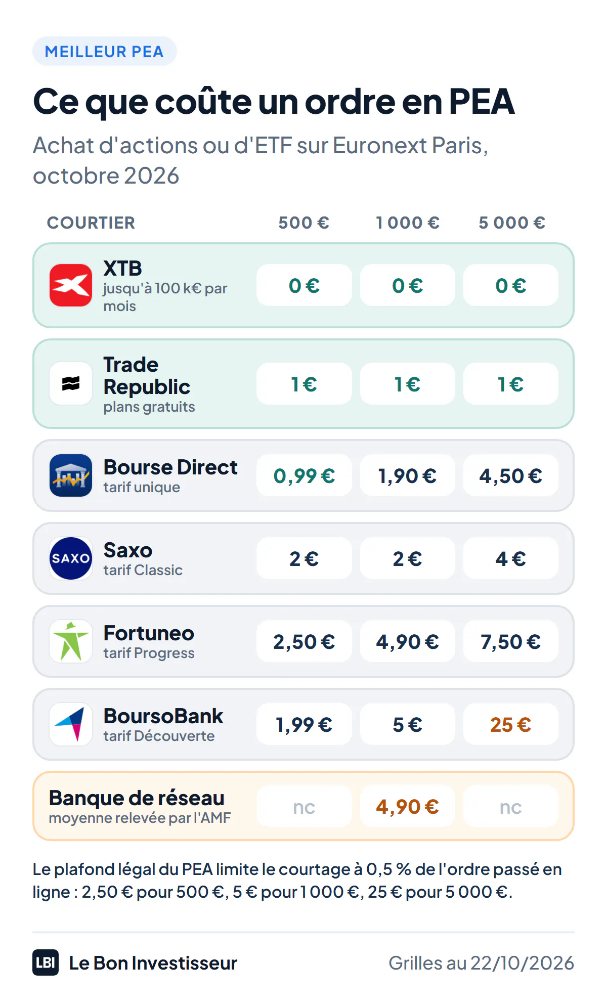 Frais de courtage d'un ordre d'achat en PEA sur Euronext Paris, pour 500, 1 000 et 5 000 euros, au 22 octobre 2026. XTB : 0 euro pour les trois montants, jusqu'à 100 000 euros investis par mois. Trade Republic : 1 euro pour les trois montants, plans programmés gratuits. Bourse Direct : 0,99 euro, 1,90 euro et 4,50 euros. Saxo, tarif Classic : 2 euros, 2 euros et 4 euros. Fortuneo, tarif Progress : 2,50 euros, 4,90 euros et 7,50 euros. BoursoBank, tarif Découverte : 1,99 euro, 5 euros et 25 euros. Banques de réseau, moyenne relevée par l'AMF : 4,90 euros pour un ordre de 1 000 euros.