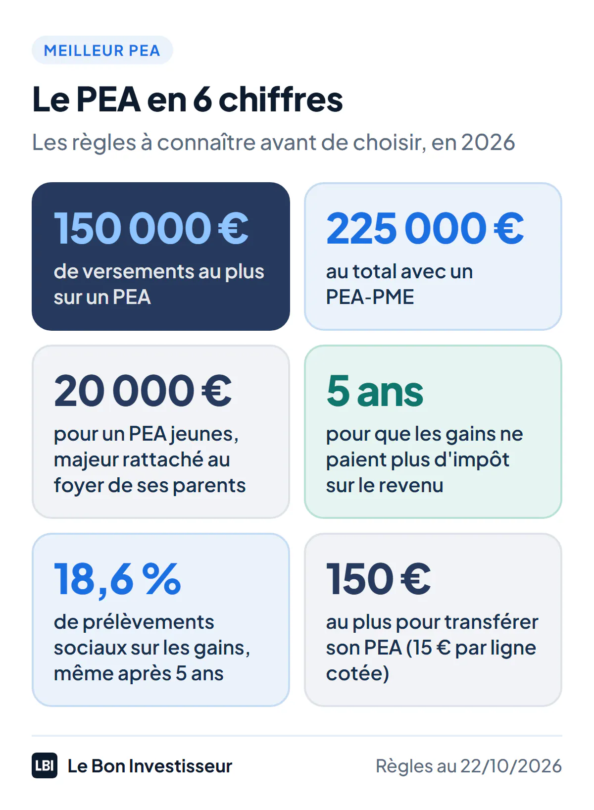 Le PEA en 6 chiffres, règles en vigueur au 22 octobre 2026 : 150 000 euros de versements au plus sur un PEA ; 225 000 euros au total avec un PEA-PME ; 20 000 euros pour un PEA jeunes, ouvert à un majeur rattaché au foyer de ses parents ; 5 ans de détention pour que les gains ne paient plus d'impôt sur le revenu ; 18,6 % de prélèvements sociaux sur les gains, même après 5 ans ; 150 euros au plus de frais pour transférer son PEA, à raison de 15 euros par ligne cotée.