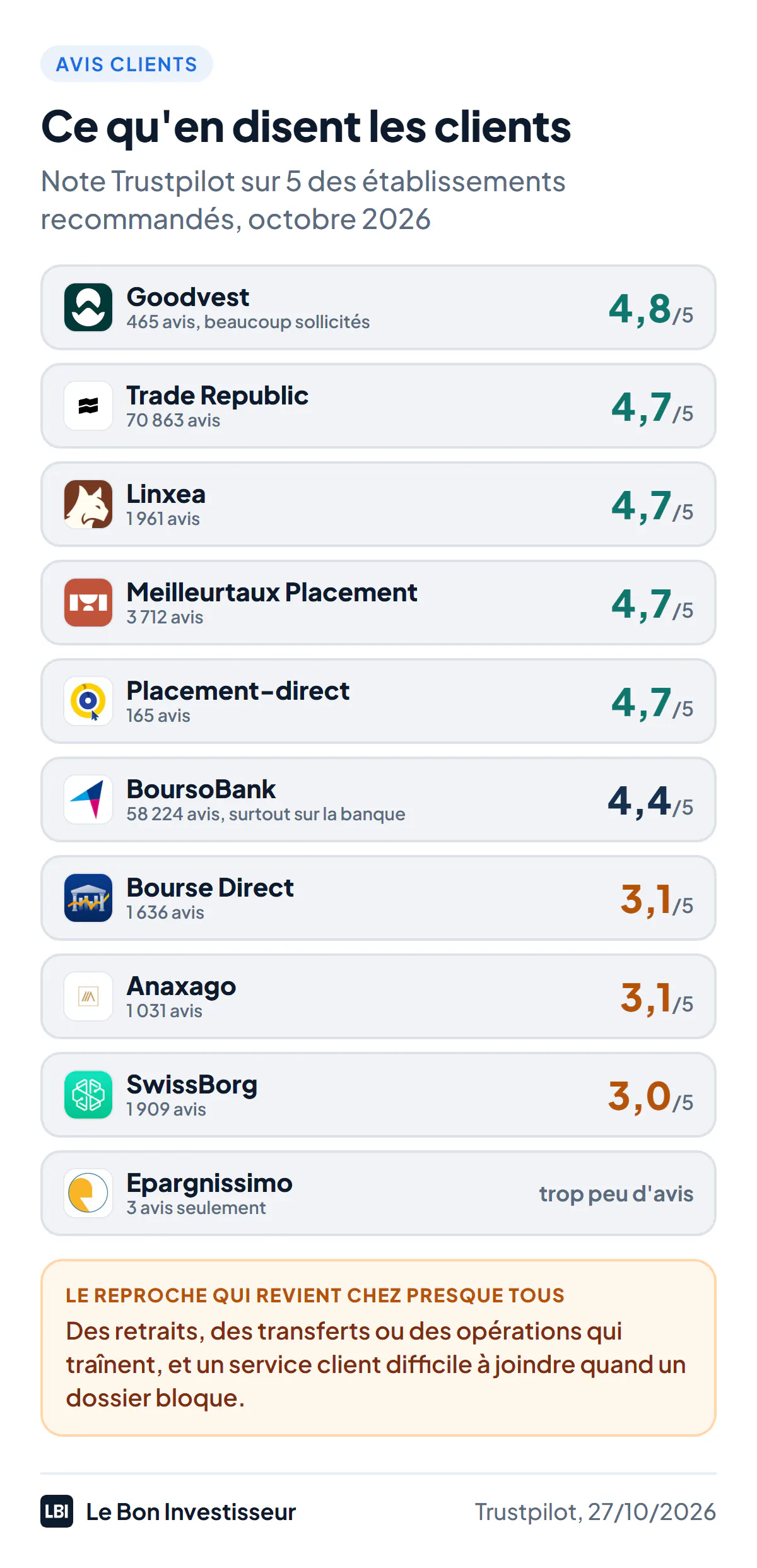 Note Trustpilot des établissements recommandés pour ouvrir les meilleurs placements, au 27 octobre 2026 : Goodvest 4,8 sur 5 pour 465 avis ; Trade Republic 4,7 pour 70 863 avis ; Linxea 4,7 pour 1 961 avis ; Meilleurtaux Placement 4,7 pour 3 712 avis ; Placement-direct 4,7 pour 165 avis ; BoursoBank 4,4 pour 58 224 avis, surtout sur la banque ; Bourse Direct 3,1 pour 1 636 avis ; Anaxago 3,1 pour 1 031 avis ; SwissBorg 3,0 pour 1 909 avis. Epargnissimo n'a que 3 avis, trop peu pour une note. Le reproche qui revient chez presque tous : des retraits, des transferts ou des opérations qui traînent, et un service client difficile à joindre quand un dossier bloque.