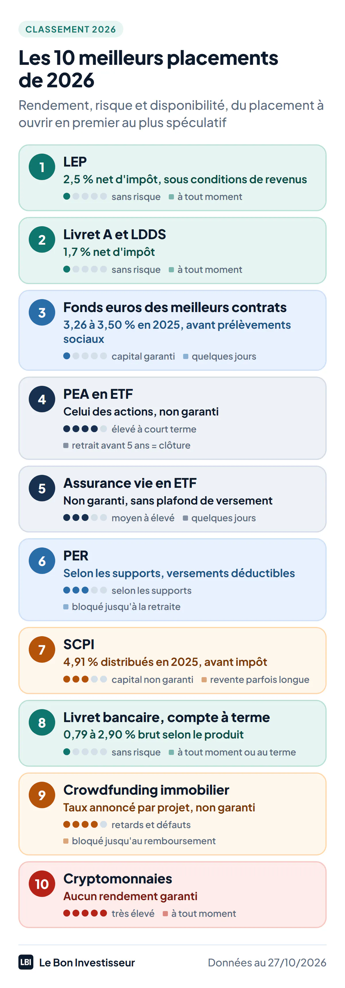 Le classement des 10 meilleurs placements 2026, au 27 octobre 2026, avec rendement, risque et disponibilité. 1, le LEP : 2,5 % net, sans risque, disponible à tout moment, sous conditions de revenus. 2, le Livret A et le LDDS : 1,7 % net, sans risque, disponibles à tout moment. 3, le fonds euros des meilleurs contrats : 3,26 % à 3,50 % en 2025, avant prélèvements sociaux, capital garanti, disponible en quelques jours. 4, le PEA en ETF : rendement des actions, non garanti, risque élevé à court terme, un retrait avant 5 ans clôture le plan. 5, l'assurance vie en ETF : non garanti, risque moyen à élevé, disponible en quelques jours. 6, le PER : selon les supports, versements déductibles, bloqué jusqu'à la retraite sauf exceptions. 7, les SCPI : 4,91 % distribués en 2025 avant impôt, capital non garanti, revente parfois longue. 8, le livret bancaire et le compte à terme : 0,79 % à 2,90 % brut selon le produit, sans risque. 9, le crowdfunding immobilier : taux annoncé par projet, non garanti, bloqué jusqu'au remboursement. 10, les cryptomonnaies : aucun rendement garanti, risque très élevé.