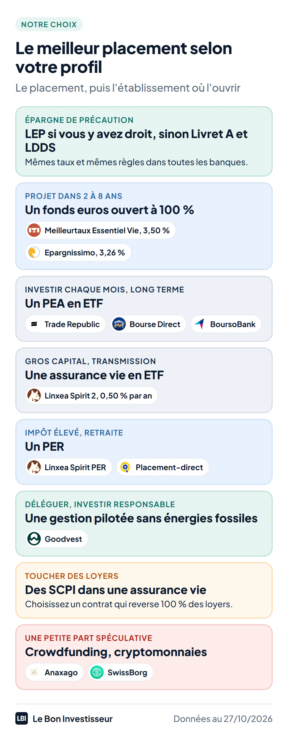 Le meilleur placement selon votre profil, au 27 octobre 2026. Épargne de précaution : le LEP si vous y avez droit, sinon le Livret A et le LDDS, dans n'importe quelle banque. Projet dans 2 à 8 ans : un fonds euros ouvert à 100 %, chez Meilleurtaux Essentiel Vie, 3,50 % en 2025, ou Epargnissimo, 3,26 % sur Life Epargne. Investir chaque mois pour le long terme : un PEA en ETF chez Trade Republic, Bourse Direct ou BoursoBank. Gros capital ou transmission : une assurance vie en ETF, Linxea Spirit 2, 0,50 % par an sur les unités de compte. Impôt élevé et retraite : un PER, Linxea Spirit PER ou Placement-direct. Déléguer en investissant de façon responsable : Goodvest. Toucher des loyers : des SCPI dans une assurance vie qui reverse 100 % des loyers. Une petite part spéculative : crowdfunding chez Anaxago, cryptomonnaies chez SwissBorg.