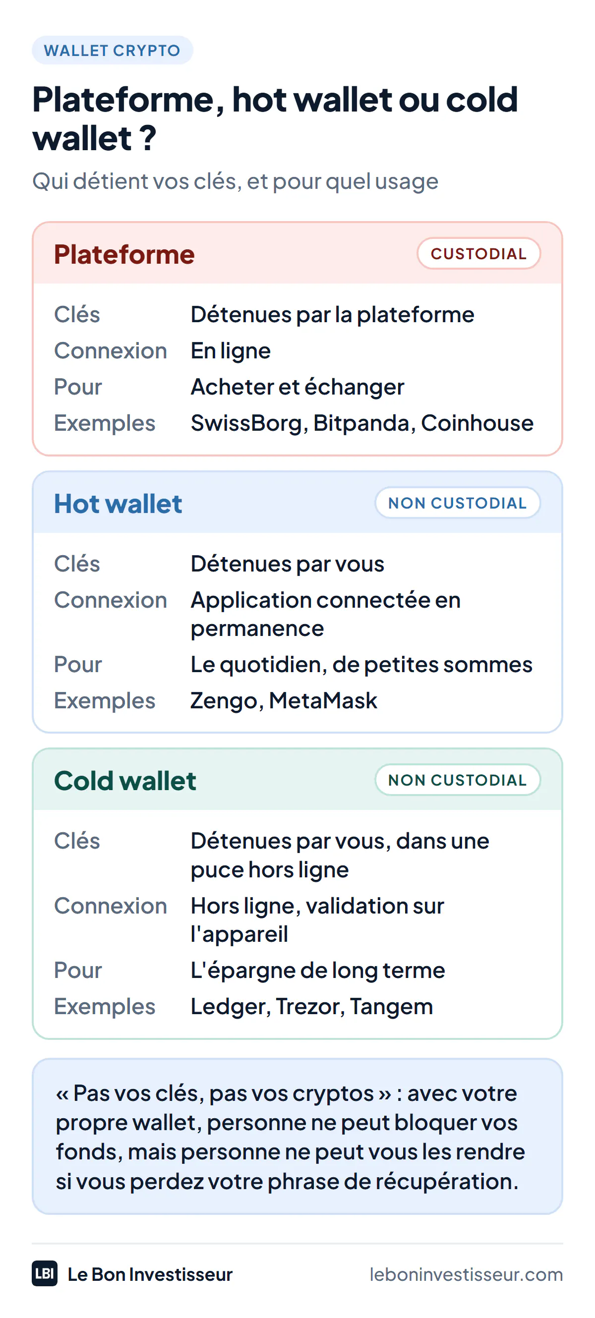 Comparaison plateforme, hot wallet et cold wallet : qui détient les clés, connexion, usage et exemples (SwissBorg, Bitpanda, Coinhouse ; Zengo, MetaMask ; Ledger, Trezor, Tangem).