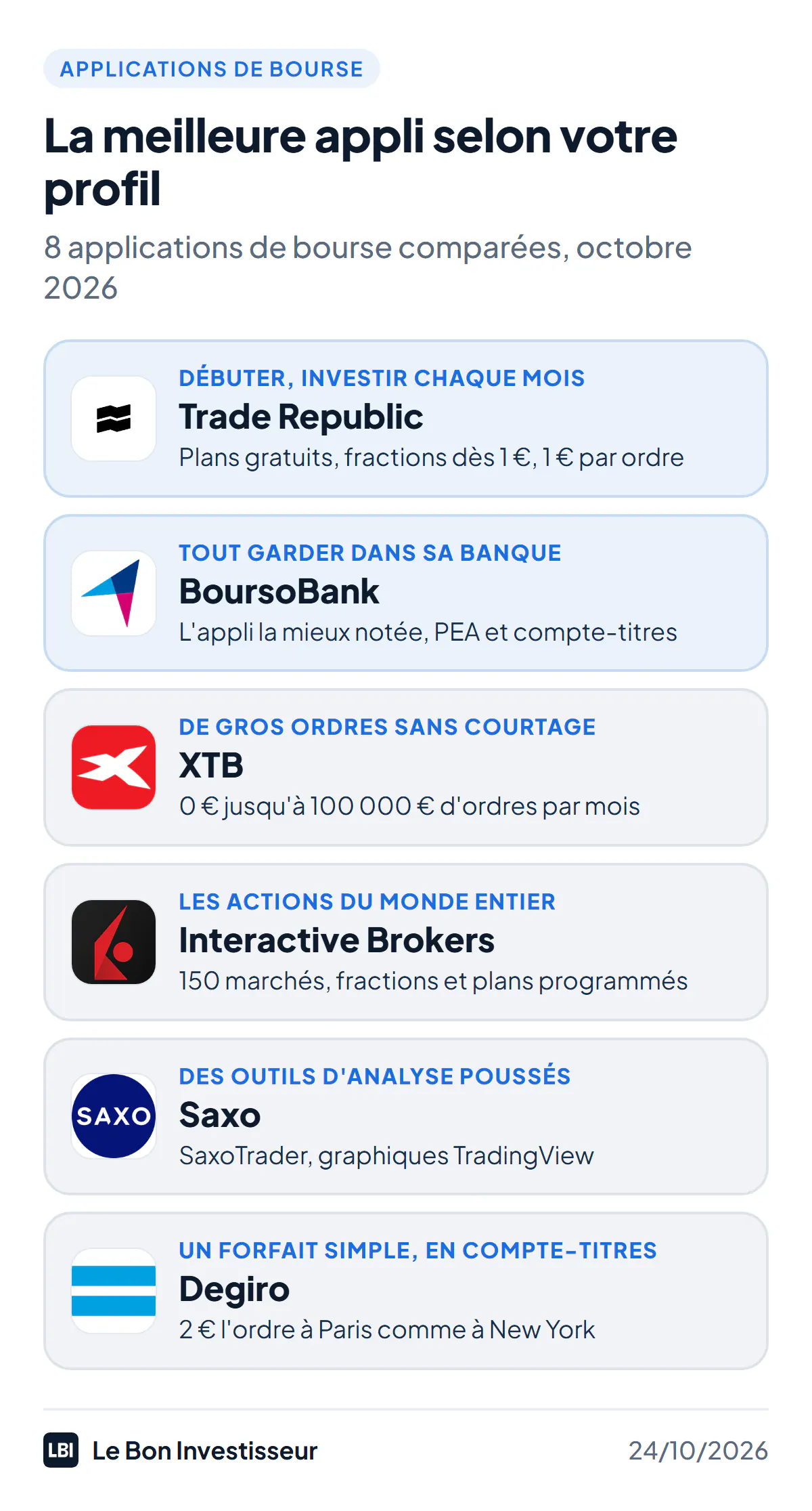 La meilleure application de bourse selon votre profil, au 24 octobre 2026. Pour débuter et investir chaque mois : Trade Republic, plans programmés gratuits, fractions dès 1 euro, 1 euro par ordre. Pour tout garder dans sa banque : BoursoBank, l'application la mieux notée, avec PEA et compte-titres. Pour de gros ordres sans courtage : XTB, 0 euro jusqu'à 100 000 euros d'ordres par mois. Pour les actions du monde entier : Interactive Brokers, 150 marchés et des fractions. Pour des outils d'analyse : Saxo, application SaxoTrader et graphiques TradingView. Pour un forfait simple en compte-titres : Degiro, 2 euros l'ordre.