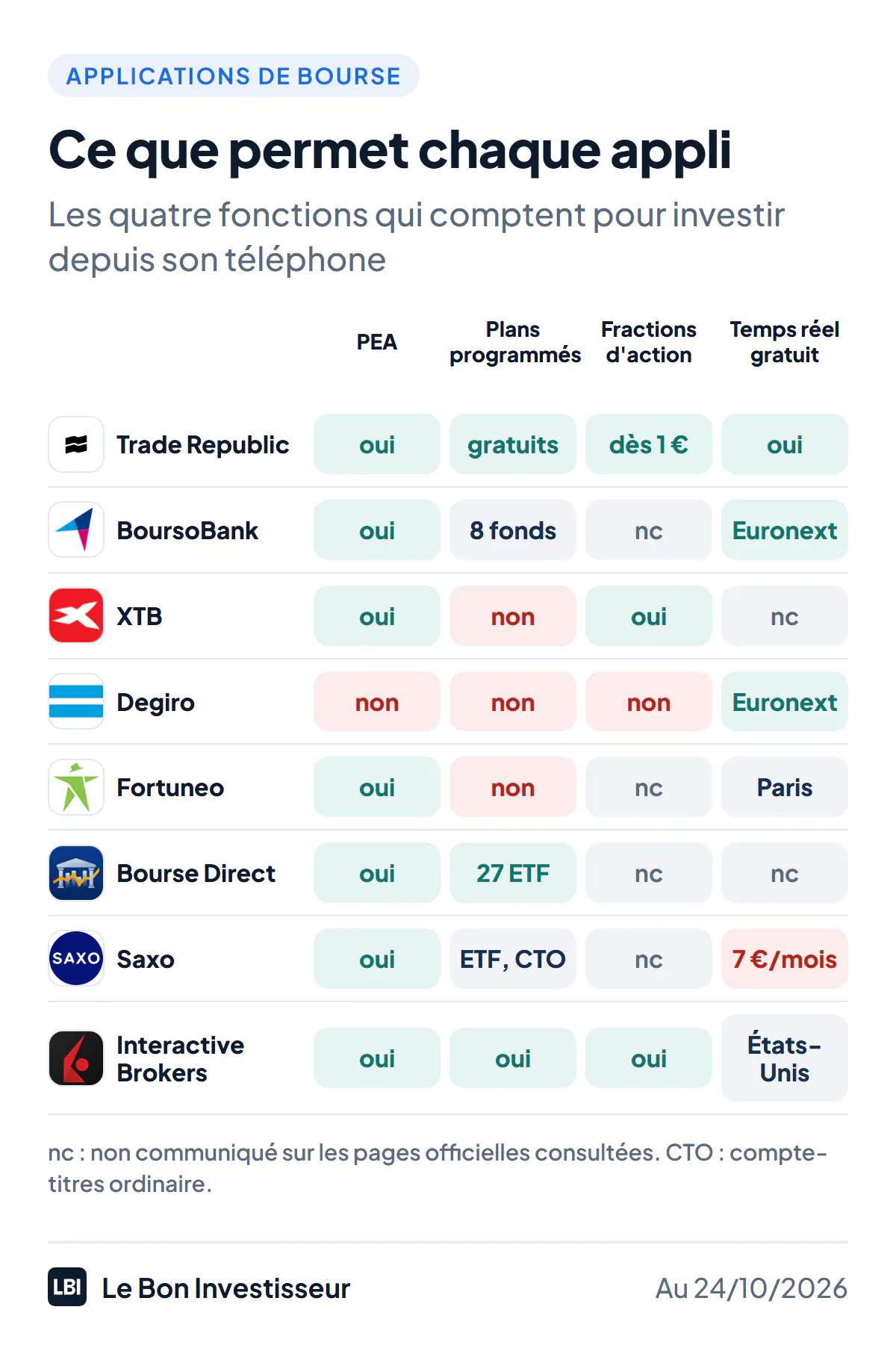 Ce que permet chaque application de bourse, au 24 octobre 2026. Trade Republic : PEA oui, plans d'investissement programmés oui et gratuits, fractions d'action dès 1 euro, cours en temps réel gratuits. BoursoBank : PEA oui, plan programmé sur 8 fonds investis en ETF, fractions non communiquées, temps réel gratuit sur Euronext. XTB : PEA oui, pas de plans en France, fractions oui, temps réel non communiqué. Degiro : pas de PEA, pas de plans, pas de fractions, temps réel gratuit sur Euronext. Fortuneo : PEA oui, pas de plans, fractions non communiquées, temps réel sur Paris seulement. Bourse Direct : PEA oui, 27 ETF en investissement programmé, fractions et temps réel non communiqués. Saxo : PEA oui, plans sur ETF en compte-titres seulement, fractions non communiquées, temps réel payant, 7 euros par mois sur Euronext. Interactive Brokers : PEA oui, plans oui, fractions oui, temps réel gratuit sur les actions américaines seulement.