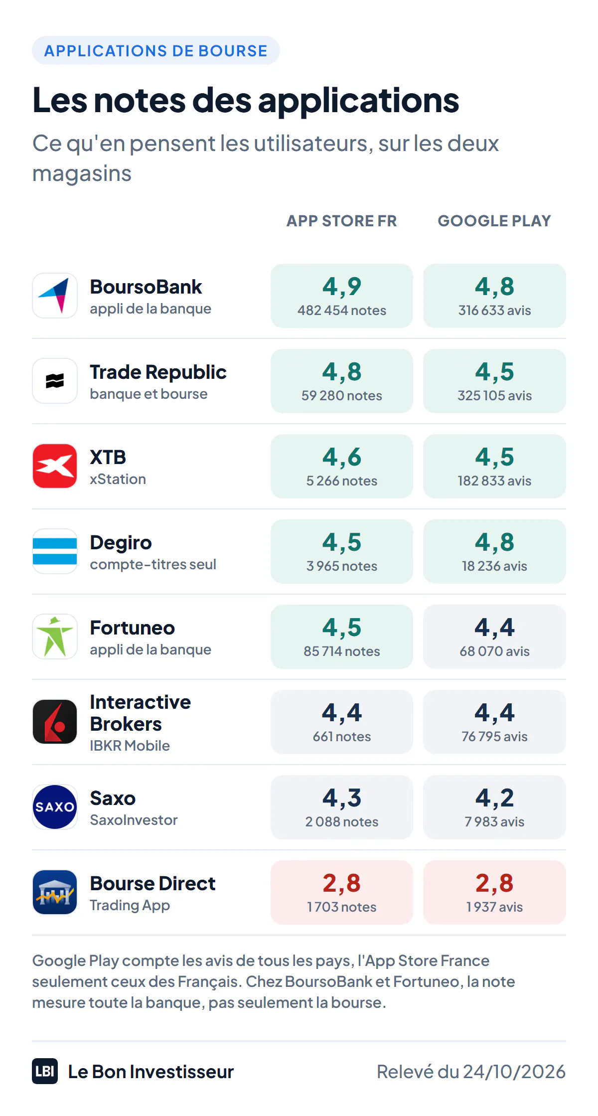 Les notes des applications de bourse sur l'App Store France et Google Play, relevées le 24 octobre 2026. BoursoBank : 4,9 sur l'App Store pour 482 454 notes, 4,8 sur Google Play pour 316 633 avis, note de l'application bancaire. Trade Republic : 4,8 pour 59 280 notes, 4,5 pour 325 105 avis. XTB : 4,6 pour 5 266 notes, 4,5 pour 182 833 avis. Degiro : 4,5 pour 3 965 notes, 4,8 pour 18 236 avis. Fortuneo : 4,5 pour 85 714 notes, 4,4 pour 68 070 avis, note de l'application bancaire. Interactive Brokers : 4,4 pour 661 notes, 4,4 pour 76 795 avis. Saxo, application SaxoInvestor : 4,3 pour 2 088 notes, 4,2 pour 7 983 avis. Bourse Direct : 2,8 pour 1 703 notes, 2,8 pour 1 937 avis. Google Play compte les avis de tous les pays, l'App Store France seulement ceux des Français.