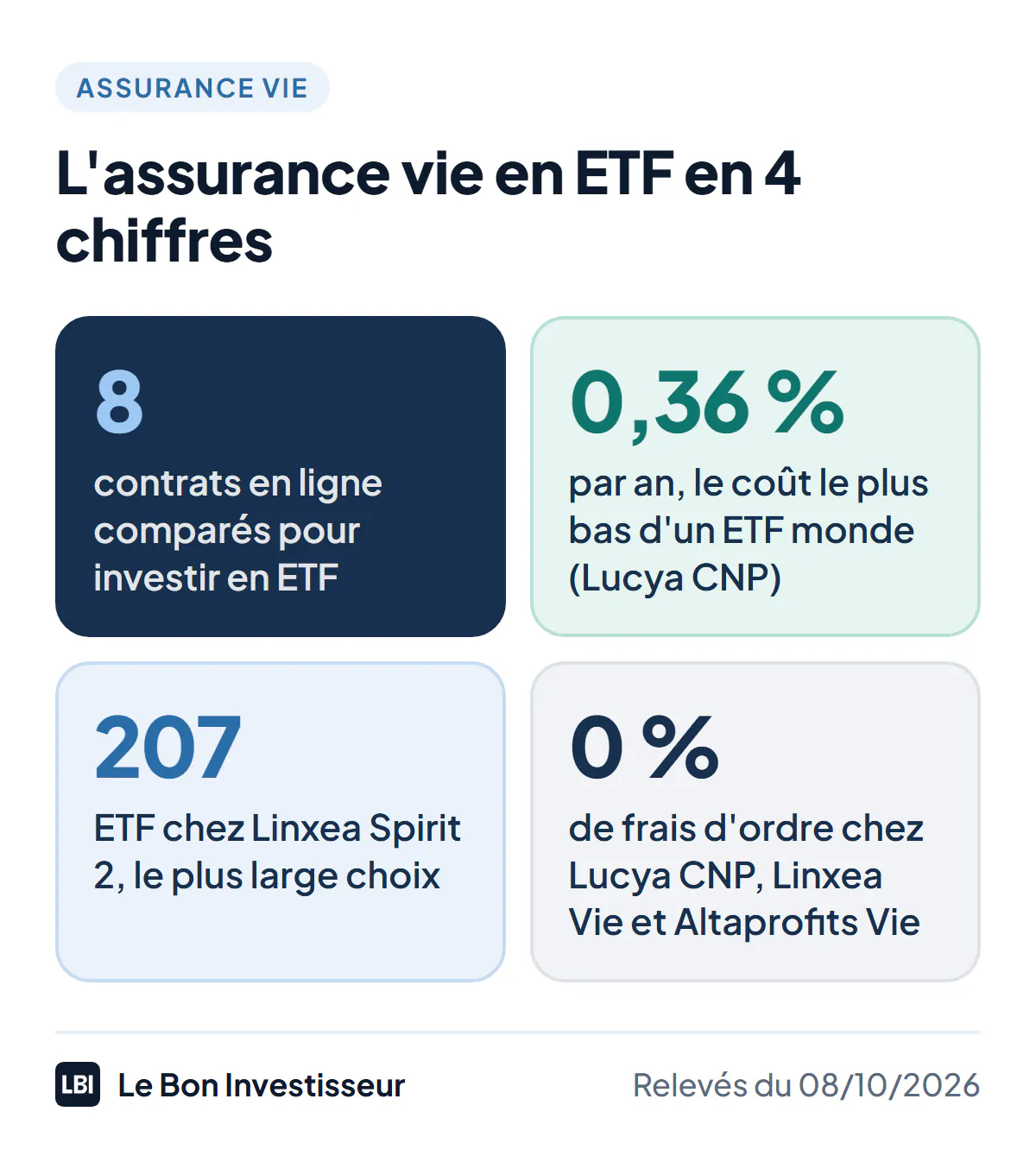 L'assurance vie pour investir en ETF en 4 chiffres, au 8 octobre 2026 : 8 contrats comparés ; 0,36 % par an, le coût le plus bas d'un ETF monde, chez Lucya CNP ; 207 ETF chez Linxea Spirit 2, le plus large choix ; 0 % de frais d'ordre sur les ETF chez Lucya CNP, Linxea Vie et Altaprofits Vie.