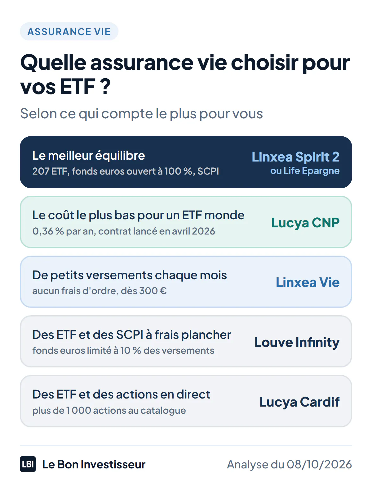 Quelle assurance vie choisir pour investir en ETF, selon votre priorité, au 8 octobre 2026. Le meilleur équilibre entre choix d'ETF, frais, fonds euros et SCPI : Linxea Spirit 2, ou son jumeau Life Epargne d'Epargnissimo. Le coût le plus bas pour un ETF monde, en acceptant un contrat récent : Lucya CNP. De petits versements mensuels sans frais d'ordre, dès 300 euros : Linxea Vie. Des ETF et des SCPI à frais plancher, sans besoin de fonds euros : Louve Infinity. Des ETF et des actions en direct : Lucya Cardif.