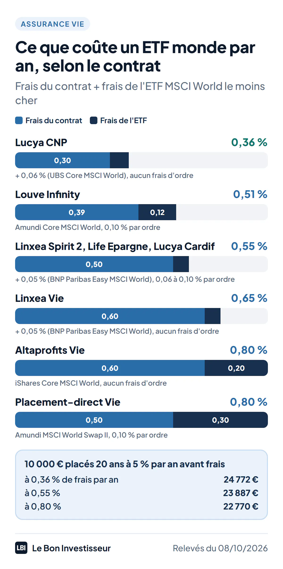 Ce que coûte un ETF monde par an selon l'assurance vie, au 8 octobre 2026, frais du contrat plus frais de l'ETF MSCI World le moins cher : Lucya CNP 0,30 % + 0,06 % = 0,36 % ; Louve Infinity 0,39 % + 0,12 % = 0,51 % ; Linxea Spirit 2, Life Epargne et Lucya Cardif 0,50 % + 0,05 % = 0,55 % ; Linxea Vie 0,60 % + 0,05 % = 0,65 % ; Altaprofits Vie 0,60 % + 0,20 % = 0,80 % ; Placement-direct Vie 0,50 % + 0,30 % = 0,80 %. Sur 20 ans, 10 000 euros placés à 5 % par an avant frais deviennent 24 772 euros à 0,36 %, 23 887 euros à 0,55 % et 22 770 euros à 0,80 %.