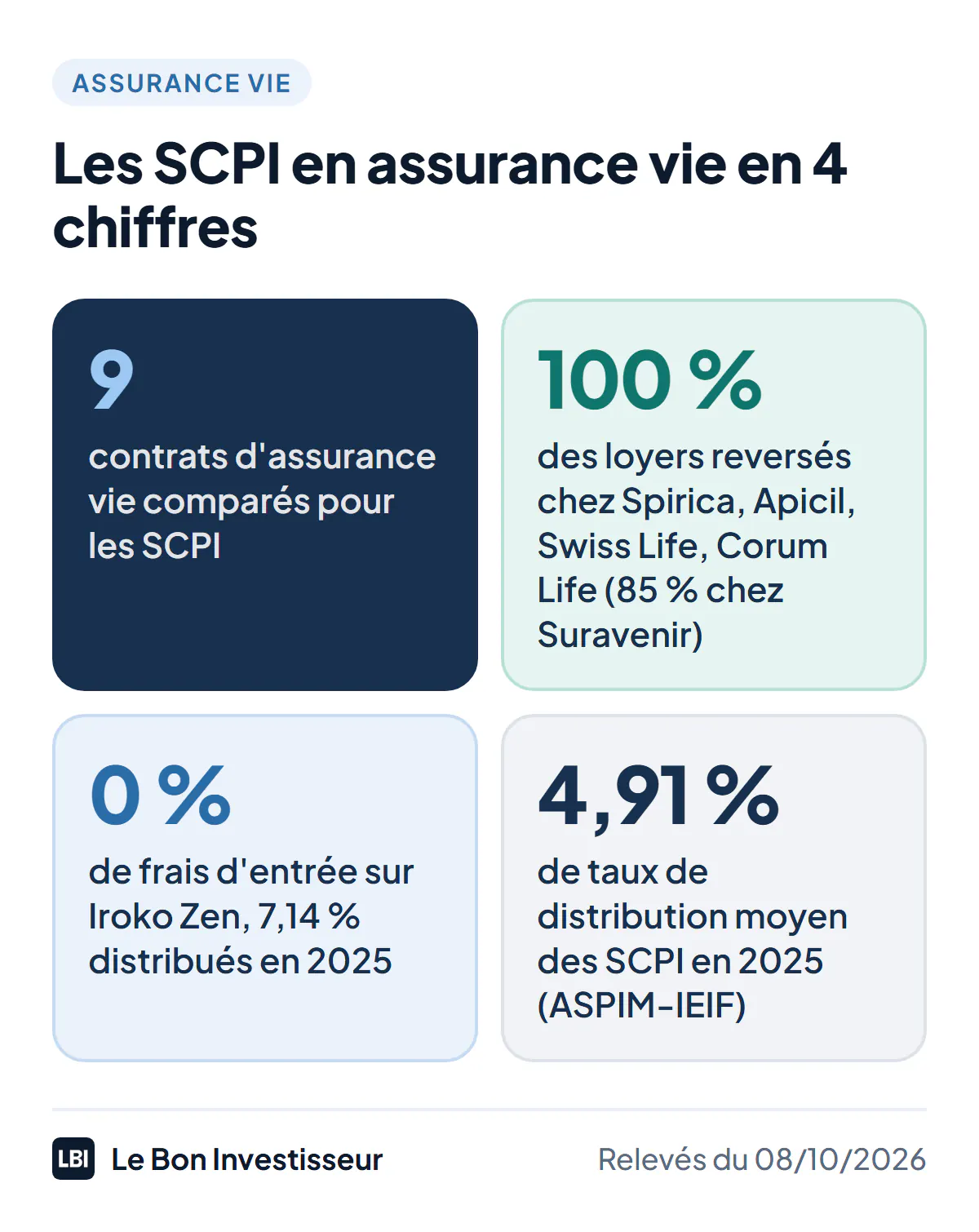 Les SCPI en assurance vie en 4 chiffres, au 8 octobre 2026 : 9 contrats comparés ; 100 % des loyers reversés chez Spirica, Apicil, Swiss Life et Corum Life, contre 85 % chez Suravenir ; 0 % de frais d'entrée sur Iroko Zen, qui a distribué 7,14 % en 2025 ; 4,91 %, le taux de distribution moyen des SCPI en 2025 selon l'ASPIM et l'IEIF.