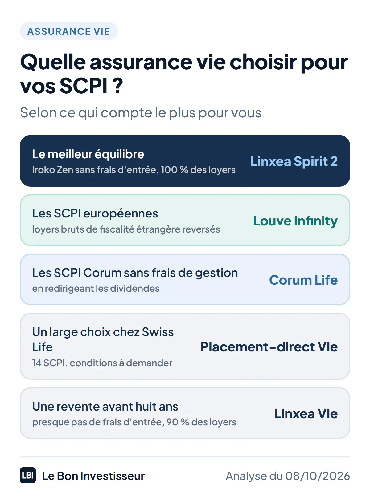 Quelle assurance vie choisir pour investir en SCPI, selon votre priorité, au 8 octobre 2026. Le meilleur équilibre, avec Iroko Zen sans frais d'entrée et 100 % des loyers : Linxea Spirit 2. Des SCPI européennes dont les loyers sont reversés bruts de fiscalité étrangère : Louve Infinity. Les SCPI Corum sans frais de gestion annuels : Corum Life, en redirigeant les dividendes. Un large choix de SCPI chez Swiss Life : Placement-direct Vie. Payer moins de frais d'entrée sur une détention courte : un contrat Generali comme Linxea Vie, en acceptant 90 % des loyers.