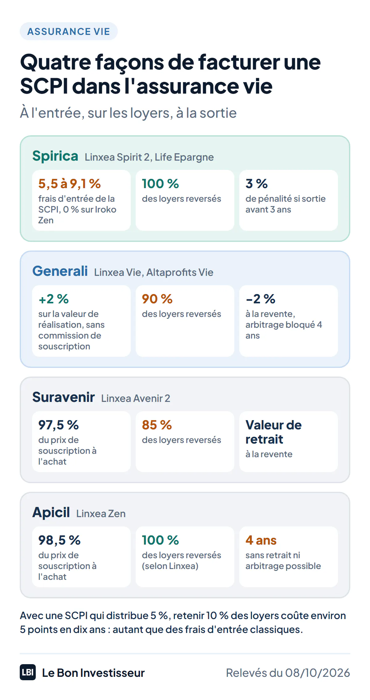 Quatre façons de facturer une SCPI dans l'assurance vie, au 8 octobre 2026. Spirica (Linxea Spirit 2, Life Epargne) : les frais d'entrée de la SCPI, de 5,5 à 9,1 %, sauf Iroko Zen à 0 %, et 100 % des loyers reversés. Generali (Linxea Vie, Altaprofits Vie) : achat à la valeur de réalisation plus 2 %, revente moins 2 %, mais 90 % des loyers reversés et arbitrage bloqué 4 ans. Suravenir (Linxea Avenir 2) : achat à 97,5 % du prix de souscription, mais 85 % des loyers reversés. Apicil (Linxea Zen) : achat à 98,5 % du prix, 100 % des loyers, mais ni retrait ni arbitrage pendant 4 ans.
