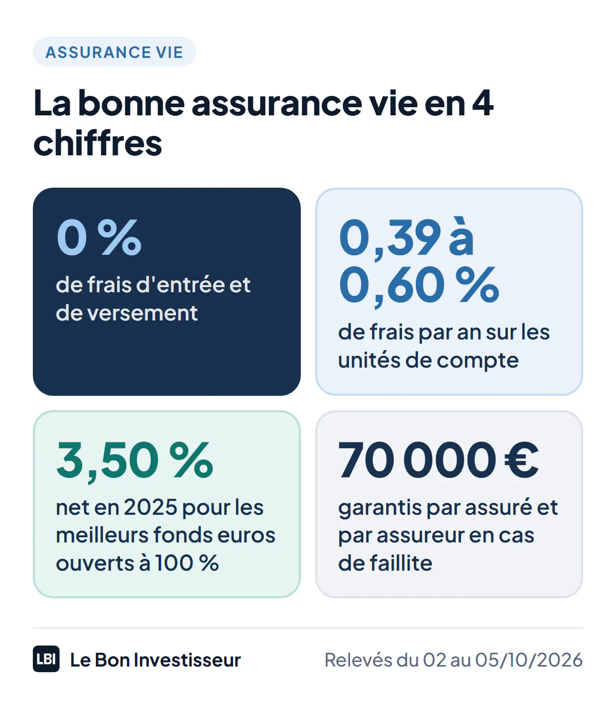 La bonne assurance vie en 4 chiffres, au 5 octobre 2026 : 0 % de frais d'entrée et de versement sur tous les contrats en ligne de notre sélection ; 0,39 % à 0,60 % de frais de gestion par an sur les unités de compte ; 3,50 % net en 2025 pour les meilleurs fonds euros ouverts à 100 %, comme Meilleurtaux Essentiel Vie ou Garance Épargne ; 70 000 euros de garantie par assuré et par assureur en cas de faillite.
