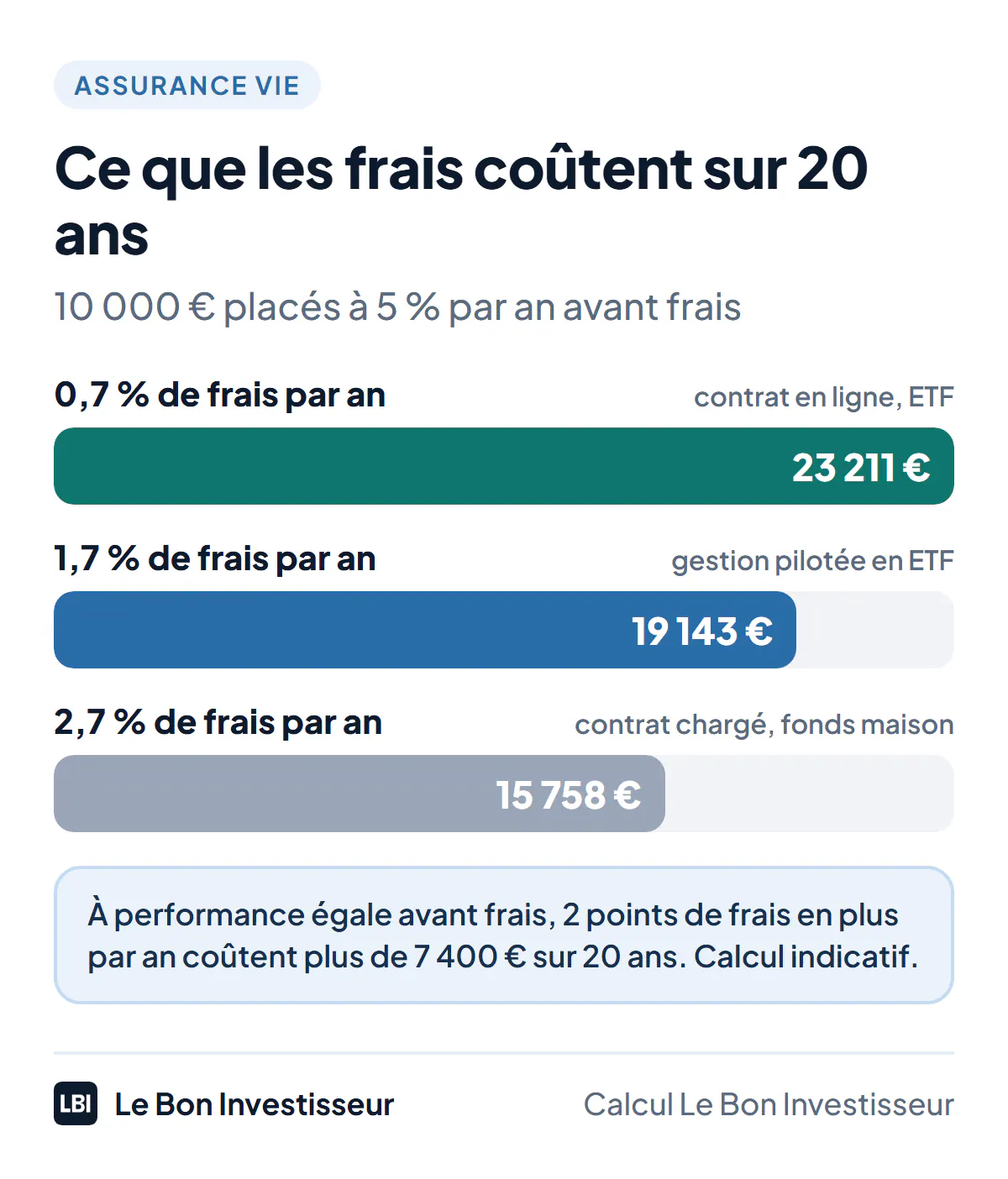 Ce que les frais coûtent sur 20 ans : 10 000 euros placés 20 ans à 5 % par an avant frais deviennent 23 211 euros avec 0,7 % de frais totaux par an (contrat en ligne investi en ETF), 19 143 euros avec 1,7 % et 15 758 euros avec 2,7 % (contrat chargé en frais et en fonds maison). Calcul indicatif, à performance identique.