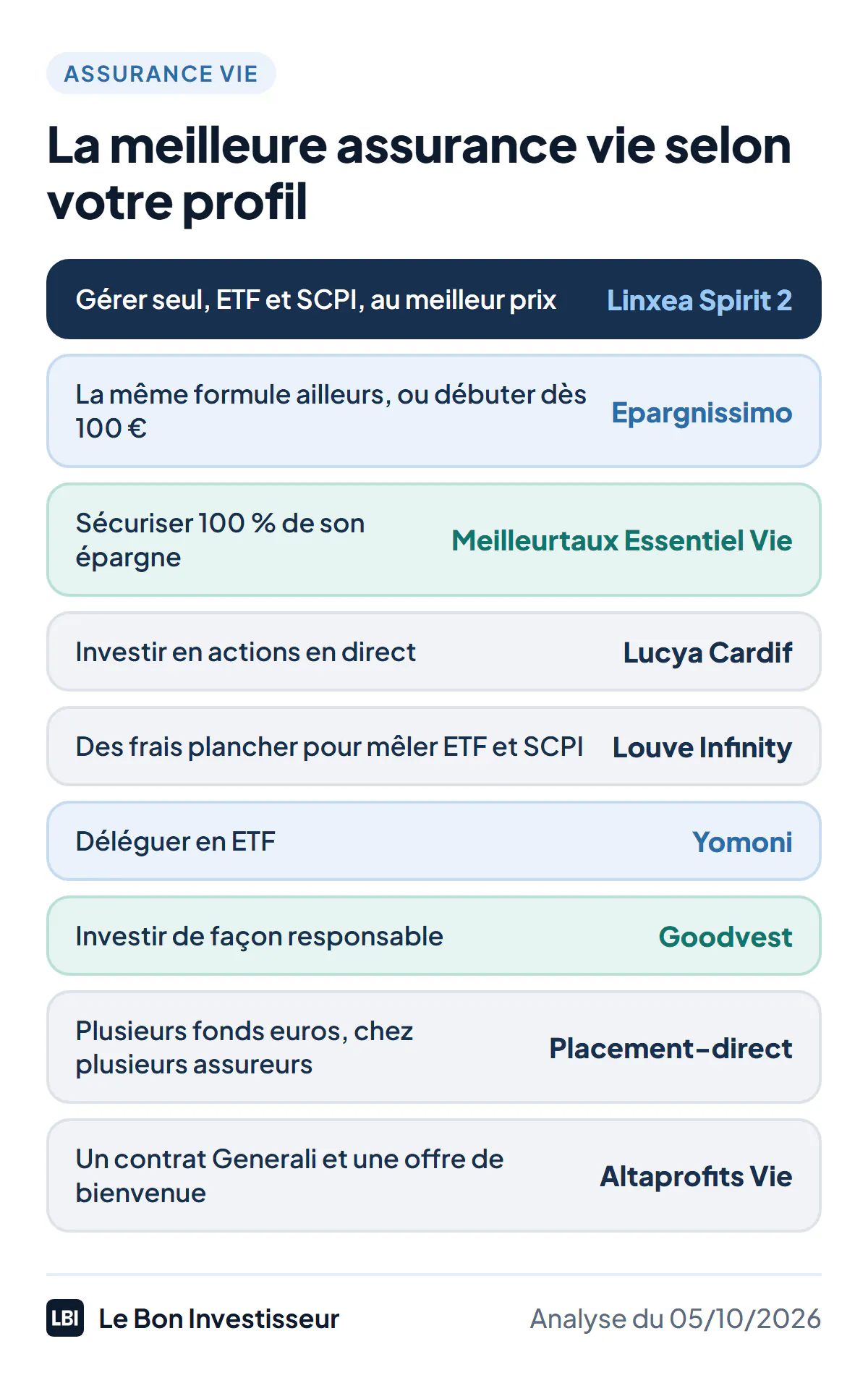 La meilleure assurance vie selon votre profil, au 5 octobre 2026. Gérer seul, ETF et SCPI, au meilleur prix : Linxea Spirit 2. La même formule chez un autre courtier, ou débuter dès 100 euros : Epargnissimo (Life Epargne, Croissance Avenir). Sécuriser 100 % de son épargne : Meilleurtaux Essentiel Vie. Investir en actions en direct : Lucya Cardif. Des frais plancher pour mêler ETF et SCPI : Louve Infinity. Déléguer en ETF : Yomoni. Investir de façon responsable : Goodvest. Plusieurs fonds euros, chez plusieurs assureurs : Placement-direct. Un contrat Generali avec une offre de bienvenue : Altaprofits Vie.