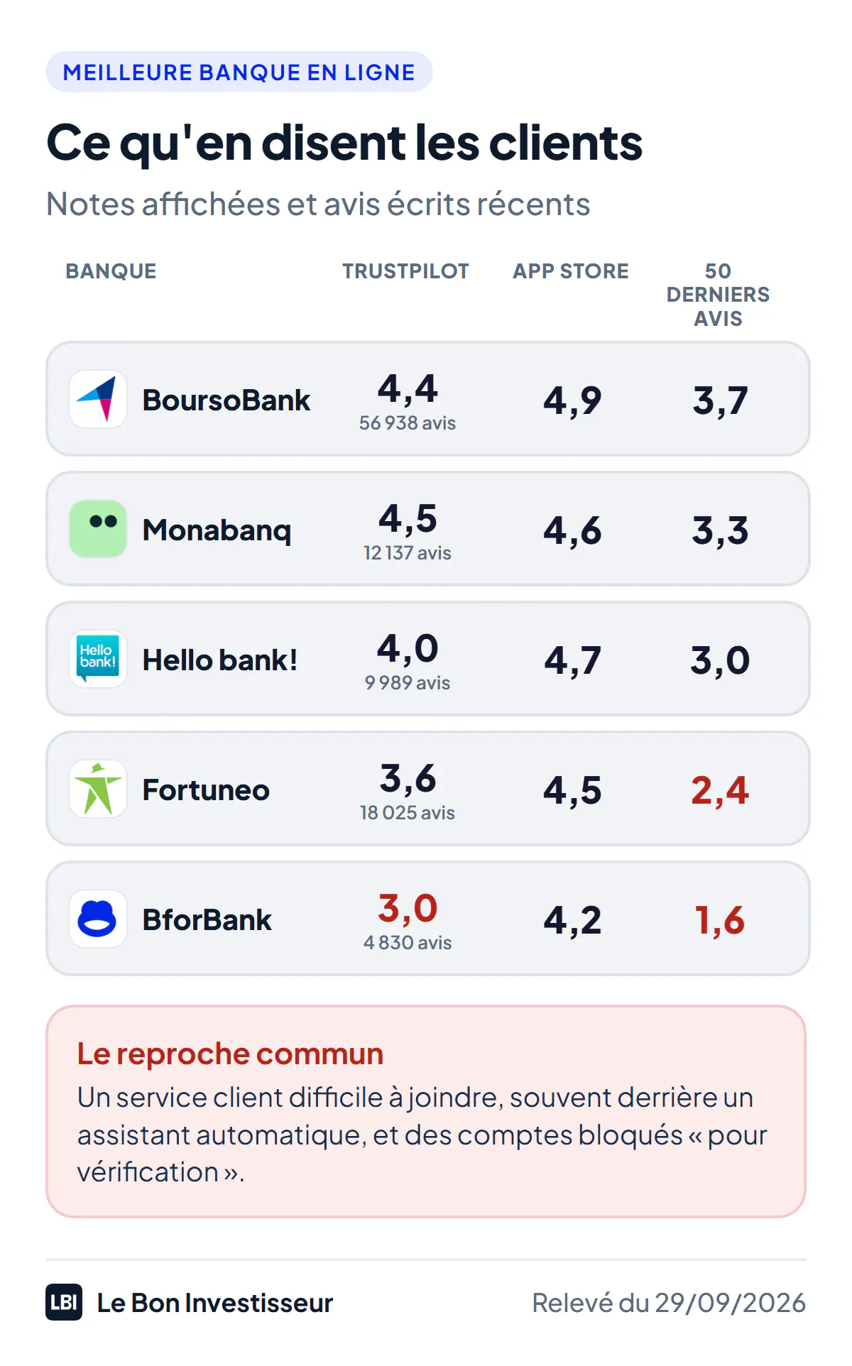 Ce qu'en disent les clients des banques en ligne au 29 septembre 2026 : note Trustpilot, note affichée sur l'App Store et moyenne des 50 derniers avis écrits sur l'App Store. BoursoBank : 4,4 sur Trustpilot pour 56 938 avis, 4,9 affiché, 3,7 récent. Monabanq : 4,5 pour 12 137 avis, 4,6 affiché, 3,3 récent. Hello bank! : 4,0 pour 9 989 avis, 4,7 affiché, 3,0 récent. Fortuneo : 3,6 pour 18 025 avis, 4,5 affiché, 2,4 récent. BforBank : 3,0 pour 4 830 avis, 4,2 affiché, 1,6 récent. Le reproche commun : un service client difficile à joindre, derrière un assistant automatique, et des comptes bloqués pour vérification.