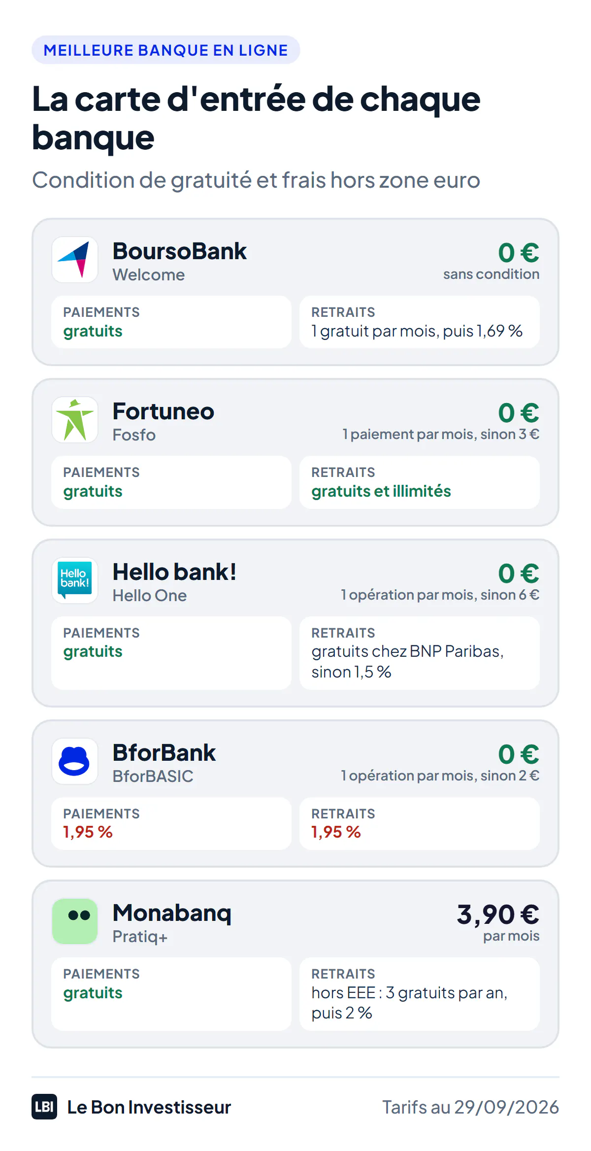 La carte d'entrée de chaque banque en ligne au 29 septembre 2026 : condition de gratuité et frais hors zone euro. BoursoBank Welcome : gratuite sans condition, paiements hors zone euro gratuits, 1 retrait gratuit par mois hors zone euro puis 1,69 %. Fortuneo Fosfo : gratuite avec 1 paiement par mois, sinon 3 euros, paiements et retraits hors zone euro gratuits. Hello bank! Hello One : gratuite avec 1 paiement ou retrait par mois, sinon 6 euros, paiements gratuits, retraits gratuits aux distributeurs BNP Paribas, sinon 1,5 %. BforBank BforBASIC : gratuite avec 1 paiement ou retrait par mois, sinon 2 euros, 1,95 % sur les paiements et les retraits. Monabanq Pratiq+ : 3,90 euros par mois, paiements gratuits, 3 retraits gratuits par an hors Espace économique européen puis 2 %.