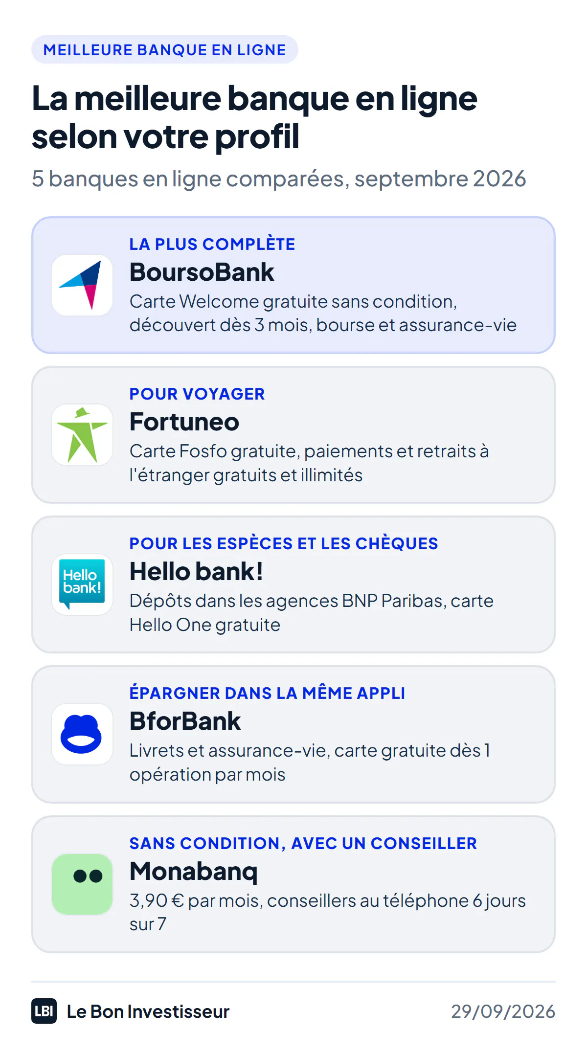 La meilleure banque en ligne selon votre profil, au 29 septembre 2026. La plus complète : BoursoBank, carte Welcome gratuite sans condition, découvert dès 3 mois, bourse et assurance-vie. Pour voyager : Fortuneo, carte Fosfo gratuite dès un paiement par mois, paiements et retraits à l'étranger gratuits et illimités. Pour déposer espèces et chèques : Hello bank!, dans les agences BNP Paribas, carte Hello One gratuite dès une opération par mois. Pour épargner dans la même application : BforBank, livrets et assurance-vie, carte gratuite dès une opération par mois. Sans condition de revenus, avec des conseillers au téléphone : Monabanq, 3,90 euros par mois.