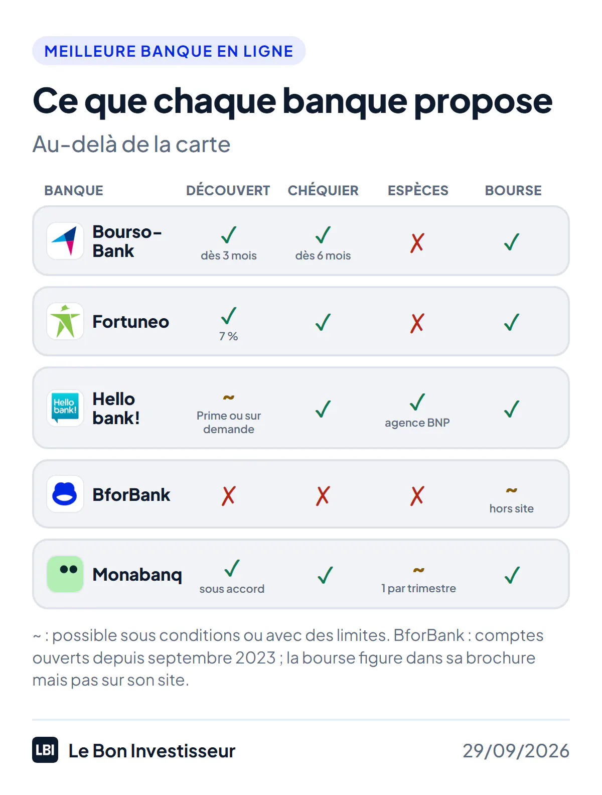 Ce que chaque banque en ligne propose au 29 septembre 2026. BoursoBank : découvert dès 3 mois d’ancienneté, chéquier dès 6 mois, pas de dépôt d’espèces, bourse. Fortuneo : découvert, chéquier, pas de dépôt d’espèces, bourse. Hello bank! : découvert avec Hello Prime ou sur demande, chéquier, espèces déposées dans les agences BNP Paribas, bourse. BforBank : ni découvert ni chéquier pour les nouveaux clients, pas de dépôt d’espèces, bourse listée dans la brochure mais absente du site. Monabanq : découvert sous accord, chéquier, un dépôt d’espèces gratuit par trimestre aux automates Crédit Mutuel, CIC et Cash Services, bourse.