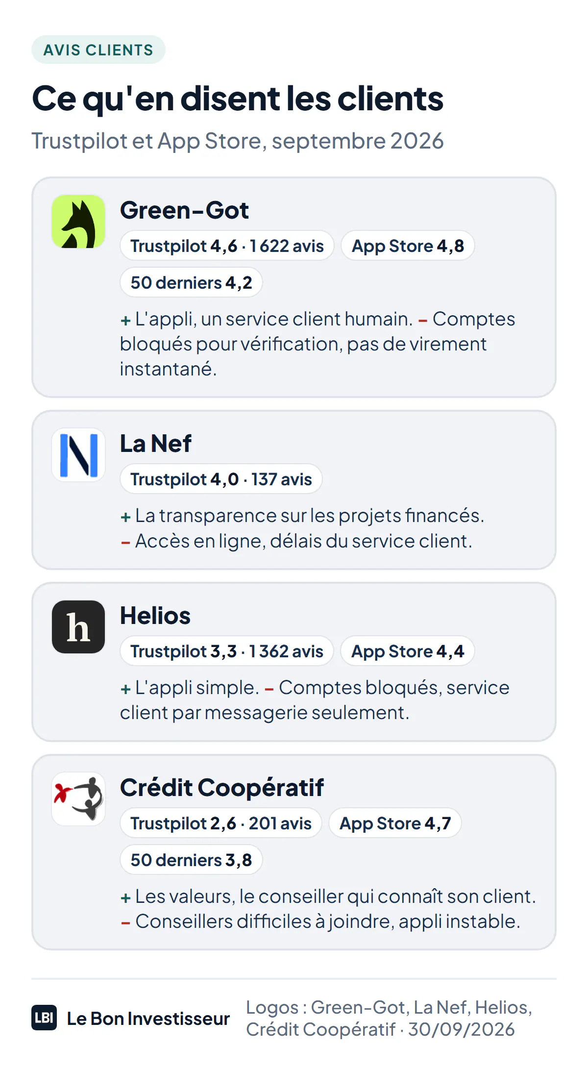 Ce qu'en disent les clients des banques éthiques, au 30 septembre 2026. Green-Got : 4,6 sur Trustpilot pour 1 622 avis, 4,8 affiché sur l'App Store, 4,2 pour les 50 derniers avis écrits ; points forts : l'application et un service client humain ; reproches : comptes bloqués pour vérification, pas de virement instantané. La Nef : 4,0 sur Trustpilot pour 137 avis ; point fort : la transparence ; reproches : accès en ligne et délais du service client. Helios : 3,3 sur Trustpilot pour 1 362 avis, 4,4 affiché sur l'App Store ; reproches : comptes bloqués, service client par messagerie seulement. Crédit Coopératif : 2,6 sur Trustpilot pour 201 avis, 4,7 affiché sur l'App Store, 3,8 pour les 50 derniers avis écrits ; reproches : conseillers difficiles à joindre, application instable.
