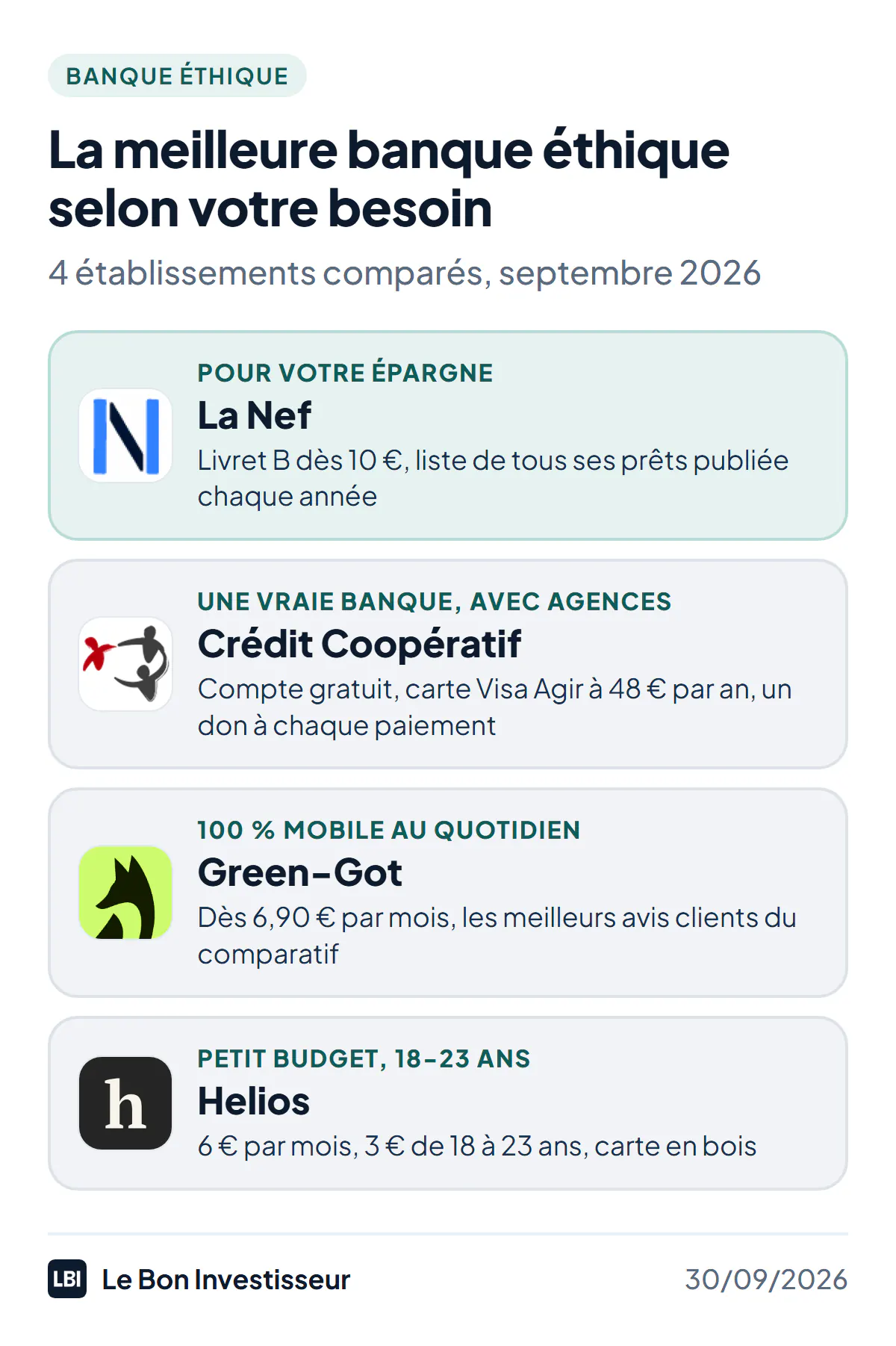 La meilleure banque éthique selon votre besoin, au 30 septembre 2026. Pour épargner en sachant ce que finance votre argent : La Nef, Livret B dès 10 euros, liste de tous ses prêts publiée chaque année. Pour une vraie banque avec agences, chéquier et découvert : le Crédit Coopératif, compte gratuit et carte Visa Agir à 48 euros par an, un don à une association à chaque paiement. Pour un compte 100 % mobile au quotidien : Green-Got, dès 6,90 euros par mois, les meilleurs avis clients. Pour un petit budget ou de 18 à 23 ans : Helios, 6 euros par mois, 3 euros pour les 18-23 ans.
