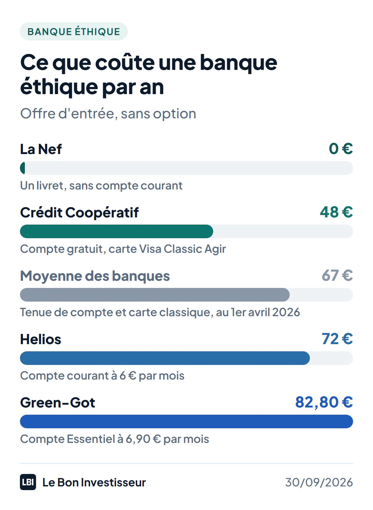 Ce que coûte une banque éthique par an, offre d'entrée au 30 septembre 2026. La Nef : 0 euro, un livret sans compte courant. Crédit Coopératif : 48 euros, compte gratuit et carte Visa Classic Agir. Moyenne des banques : 67 euros, tenue de compte et carte classique au 1er avril 2026. Helios : 72 euros, compte courant à 6 euros par mois. Green-Got : 82,80 euros, compte Essentiel à 6,90 euros par mois.