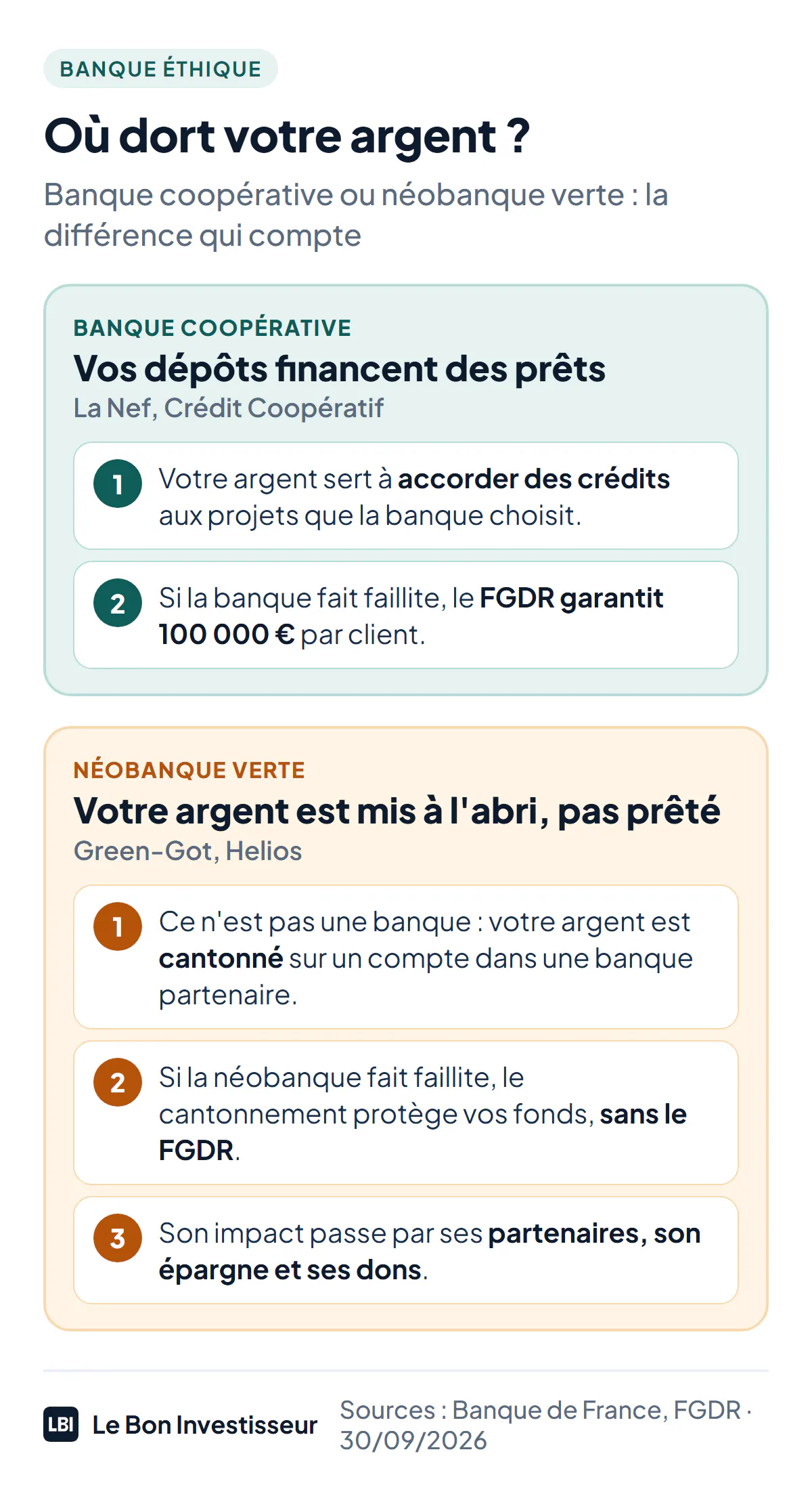 Où dort votre argent : banque coopérative ou néobanque verte. Dans une banque coopérative comme La Nef ou le Crédit Coopératif, vos dépôts servent à accorder des prêts, et ils sont garantis par le FGDR jusqu'à 100 000 euros si la banque fait faillite. Dans une néobanque verte comme Green-Got ou Helios, qui n'est pas une banque, votre argent ne peut pas être prêté : il est mis à l'abri sur un compte de cantonnement dans une banque partenaire. Si la néobanque fait faillite, le cantonnement protège vos fonds, mais le FGDR ne joue pas ; il ne joue que si la banque de cantonnement fait faillite. Ce que finance une néobanque verte passe par ses choix de partenaires, ses produits d'épargne et ses dons.