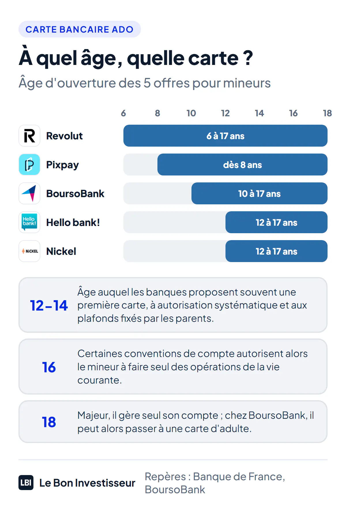 À quel âge quelle carte pour un mineur, au 29 septembre 2026. Revolut Kids and Teens : de 6 à 17 ans. Pixpay : dès 8 ans. BoursoBank Offre 10-17 : de 10 à 17 ans. Hello bank! Hello Origin : de 12 à 17 ans. Nickel Jeune : de 12 à 17 ans. Repères de la Banque de France : une carte est souvent proposée dès 12 ou 14 ans, à autorisation systématique ; certaines conventions autorisent à partir de 16 ans des opérations courantes sans les parents ; à 18 ans, le jeune majeur gère seul son compte et, chez BoursoBank, peut passer à une carte d'adulte.