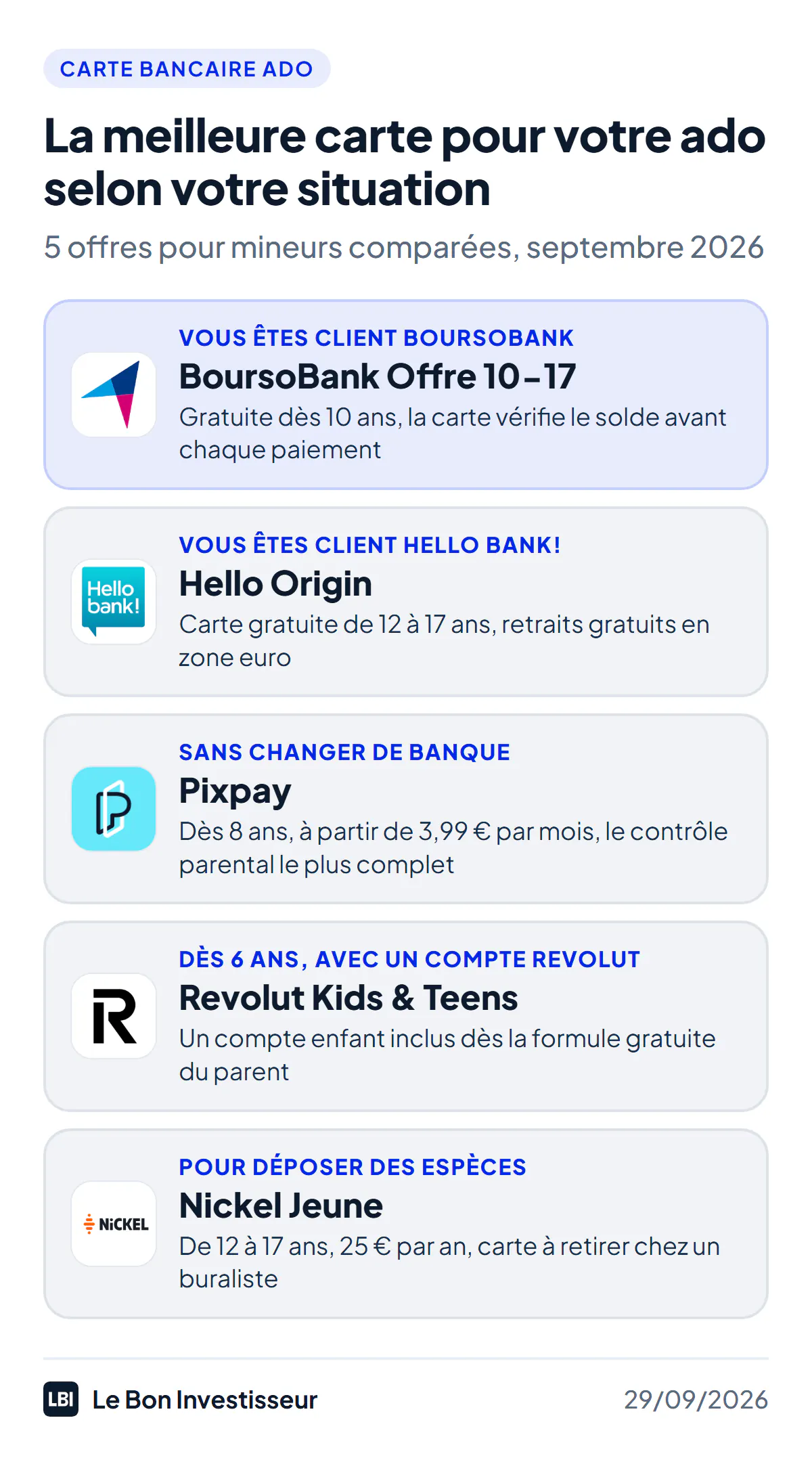 La meilleure carte bancaire pour votre ado selon votre situation, au 29 septembre 2026. Vous êtes client BoursoBank : l'Offre 10-17, gratuite dès 10 ans, carte à autorisation systématique. Vous êtes client Hello bank! : la carte Hello Origin, gratuite de 12 à 17 ans. Sans changer de banque, avec des outils pour apprendre : Pixpay, dès 8 ans, à partir de 3,99 euros par mois. Dès 6 ans, avec votre compte Revolut : Revolut Kids and Teens, un compte enfant inclus dès la formule gratuite. Pour déposer des espèces : Nickel Jeune, de 12 à 17 ans, 25 euros par an.