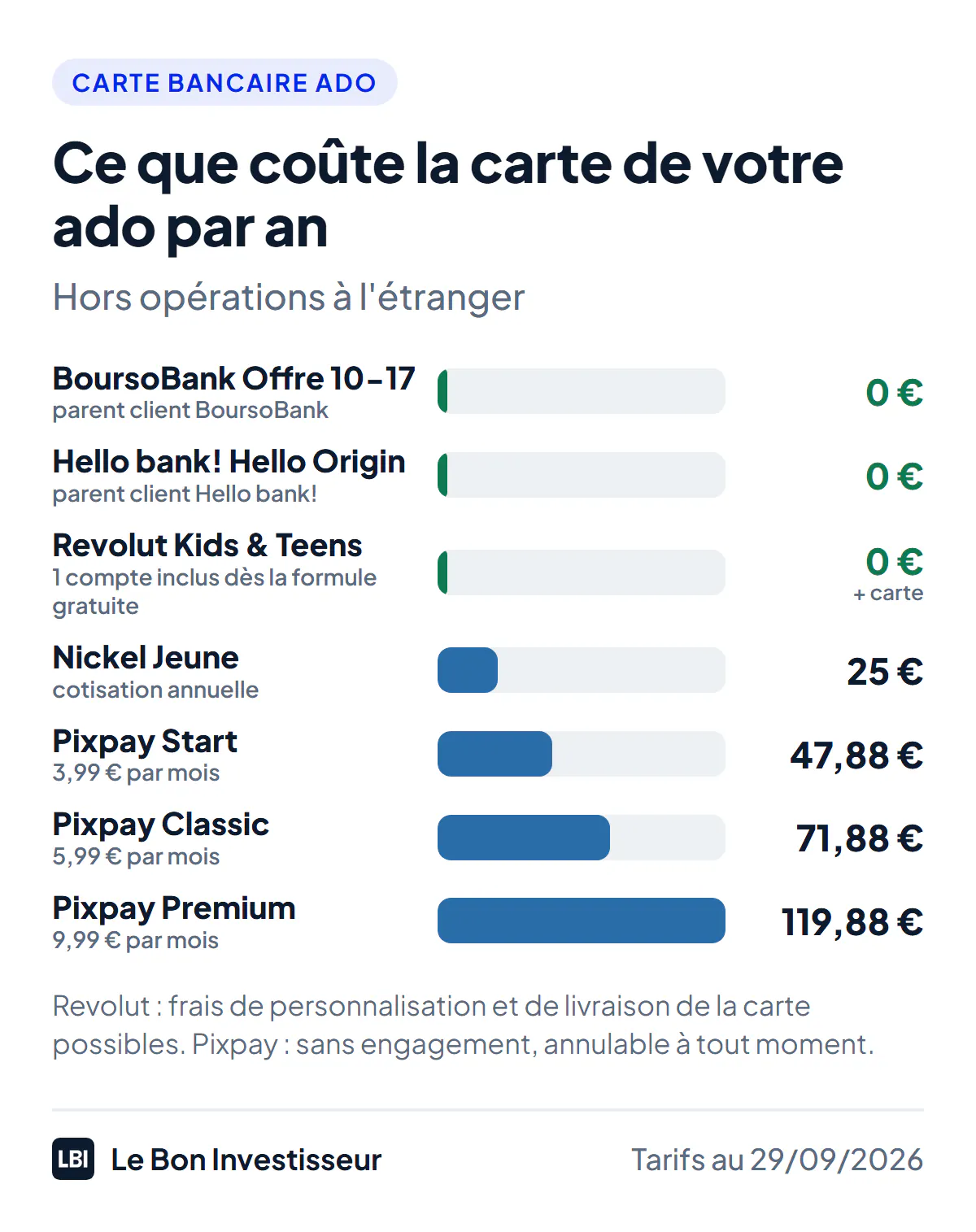 Ce que coûte la carte d'un ado par an, au 29 septembre 2026. BoursoBank Offre 10-17 : 0 euro, parent client BoursoBank. Hello bank! Hello Origin : 0 euro, parent client Hello bank!. Revolut Kids and Teens : 0 euro, un compte enfant inclus dès la formule gratuite du parent, frais de personnalisation et de livraison de la carte possibles. Nickel Jeune : 25 euros. Pixpay Start : 47,88 euros. Pixpay Classic : 71,88 euros. Pixpay Premium : 119,88 euros.