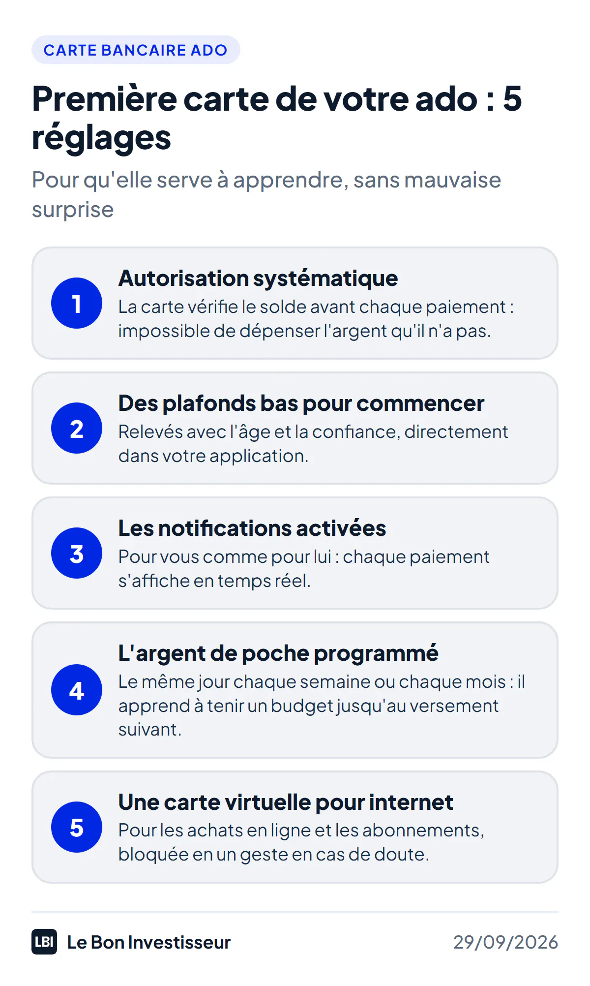Première carte de votre ado : 5 réglages. 1 : une carte à autorisation systématique, qui refuse le paiement si le solde ne suffit pas. 2 : des plafonds bas pour commencer, relevés avec l'âge. 3 : les notifications à chaque paiement, pour vous et pour lui. 4 : l'argent de poche versé automatiquement, le même jour chaque mois ou chaque semaine. 5 : une carte virtuelle pour les achats en ligne, qu'on peut bloquer en un geste.
