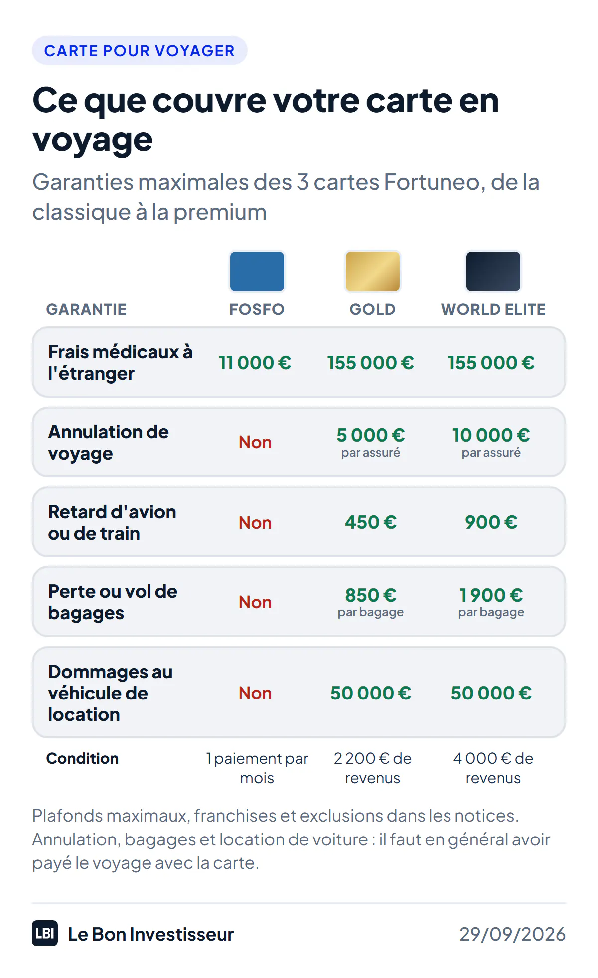 Ce que couvre une carte en voyage selon sa gamme : exemple des trois cartes Fortuneo au 29 septembre 2026, Fosfo, Gold et World Elite. Frais médicaux à l'étranger : 11 000, 155 000 et 155 000 euros. Annulation de voyage : non couverte, 5 000 et 10 000 euros par assuré. Retard d'avion ou de train : non couvert, 450 et 900 euros. Perte ou vol de bagages : non couverts, 850 et 1 900 euros par bagage. Dommages au véhicule de location : non couverts, 50 000 et 50 000 euros.