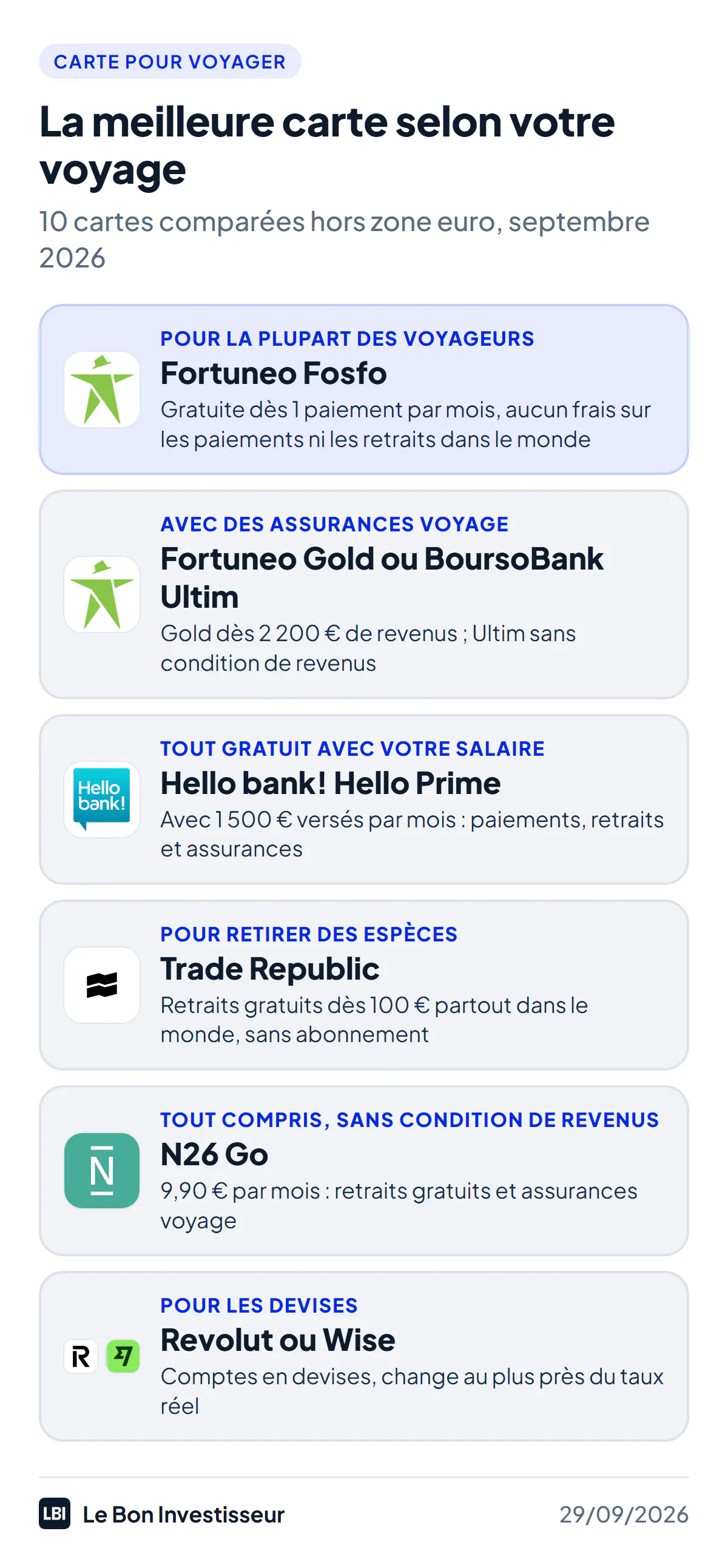 La meilleure carte pour voyager selon votre voyage, au 29 septembre 2026. Pour la plupart des voyageurs : Fortuneo Fosfo, gratuite dès un paiement par mois, aucun frais sur les paiements ni les retraits dans le monde. Avec des assurances voyage : Fortuneo Gold dès 2 200 euros de revenus, ou BoursoBank Ultim sans condition de revenus. Tout gratuit avec votre salaire : Hello bank! Hello Prime, avec 1 500 euros versés par mois. Pour retirer des espèces : Trade Republic, retraits gratuits dès 100 euros partout dans le monde. Tout compris sans condition de revenus : N26 Go, 9,90 euros par mois, retraits et assurances. Pour les devises : Revolut ou Wise, comptes en devises et change au plus près du taux réel.